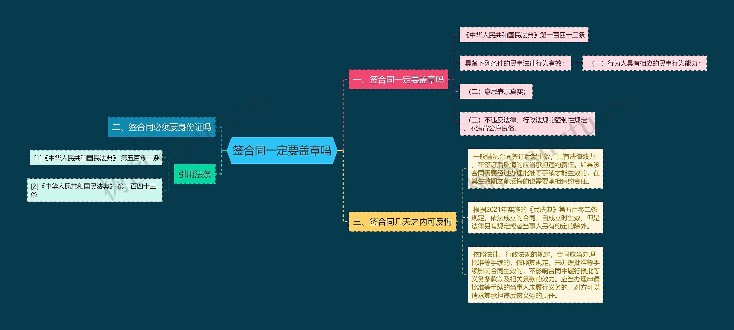 签合同一定要盖章吗思维导图