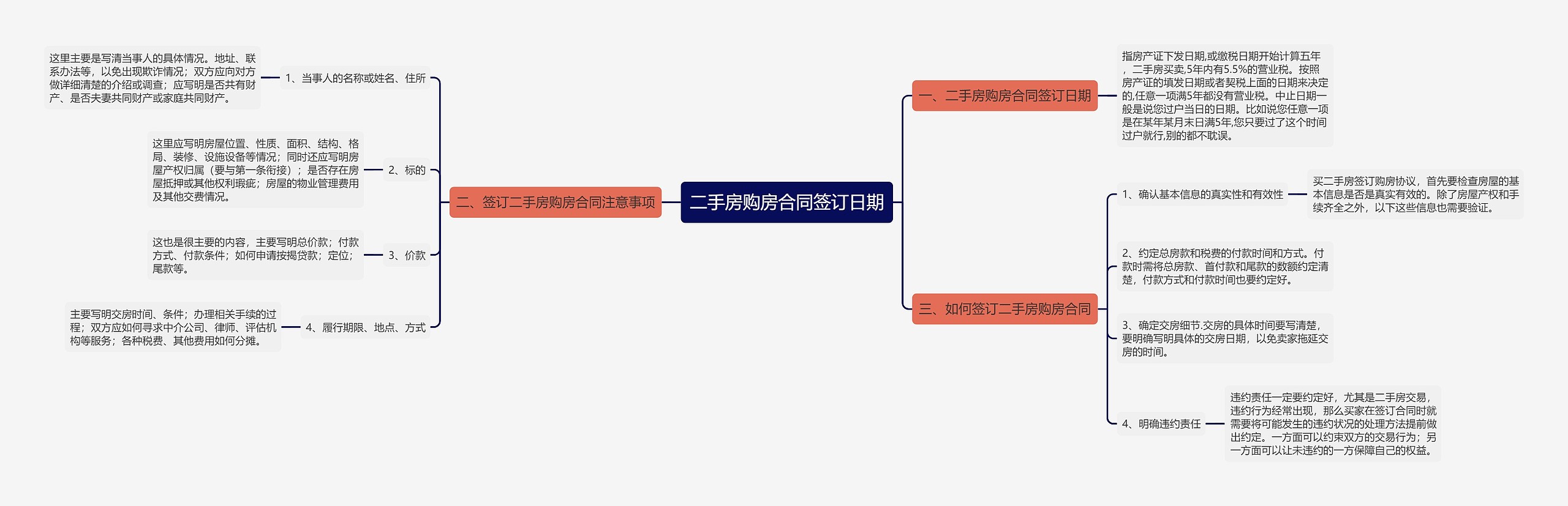 二手房购房合同签订日期思维导图