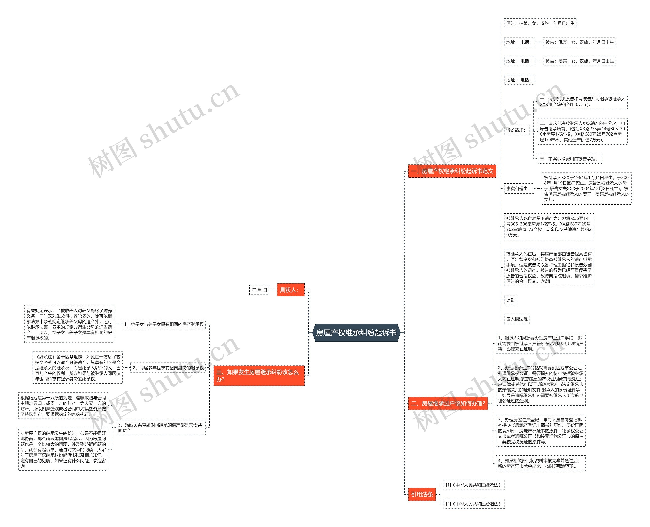 房屋产权继承纠纷起诉书思维导图