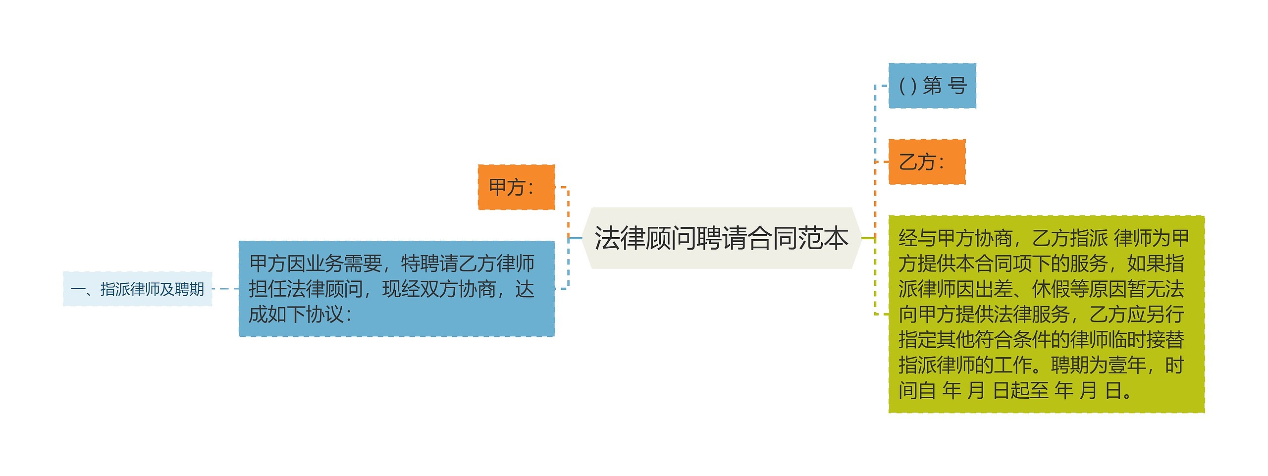 法律顾问聘请合同范本思维导图