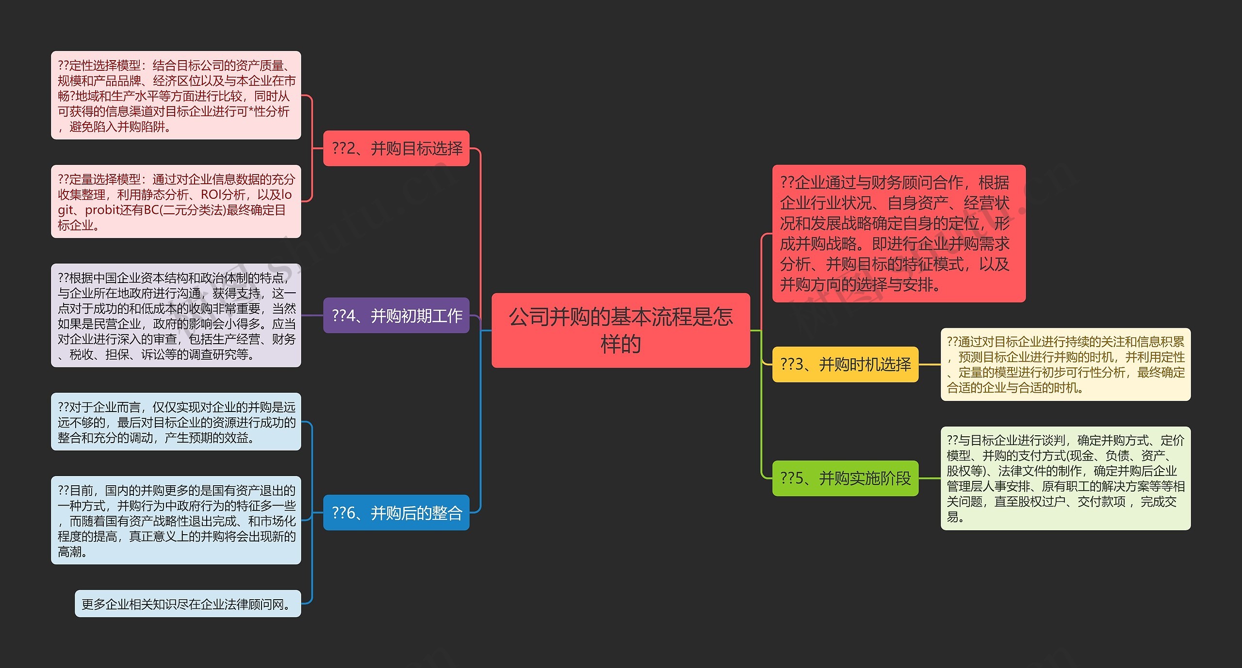 公司并购的基本流程是怎样的