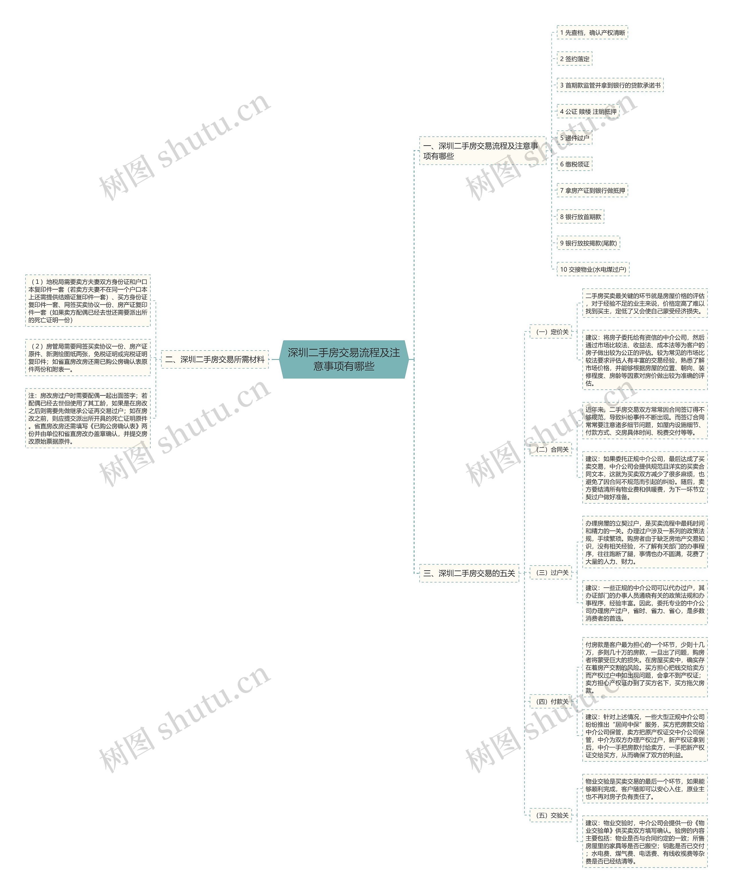 深圳二手房交易流程及注意事项有哪些 深圳二手房交易流程及注意事项有哪些
