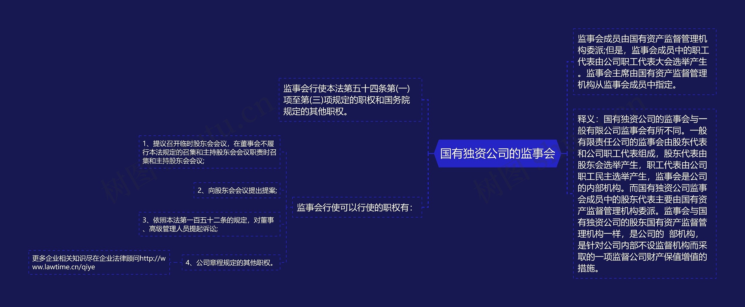 国有独资公司的监事会思维导图