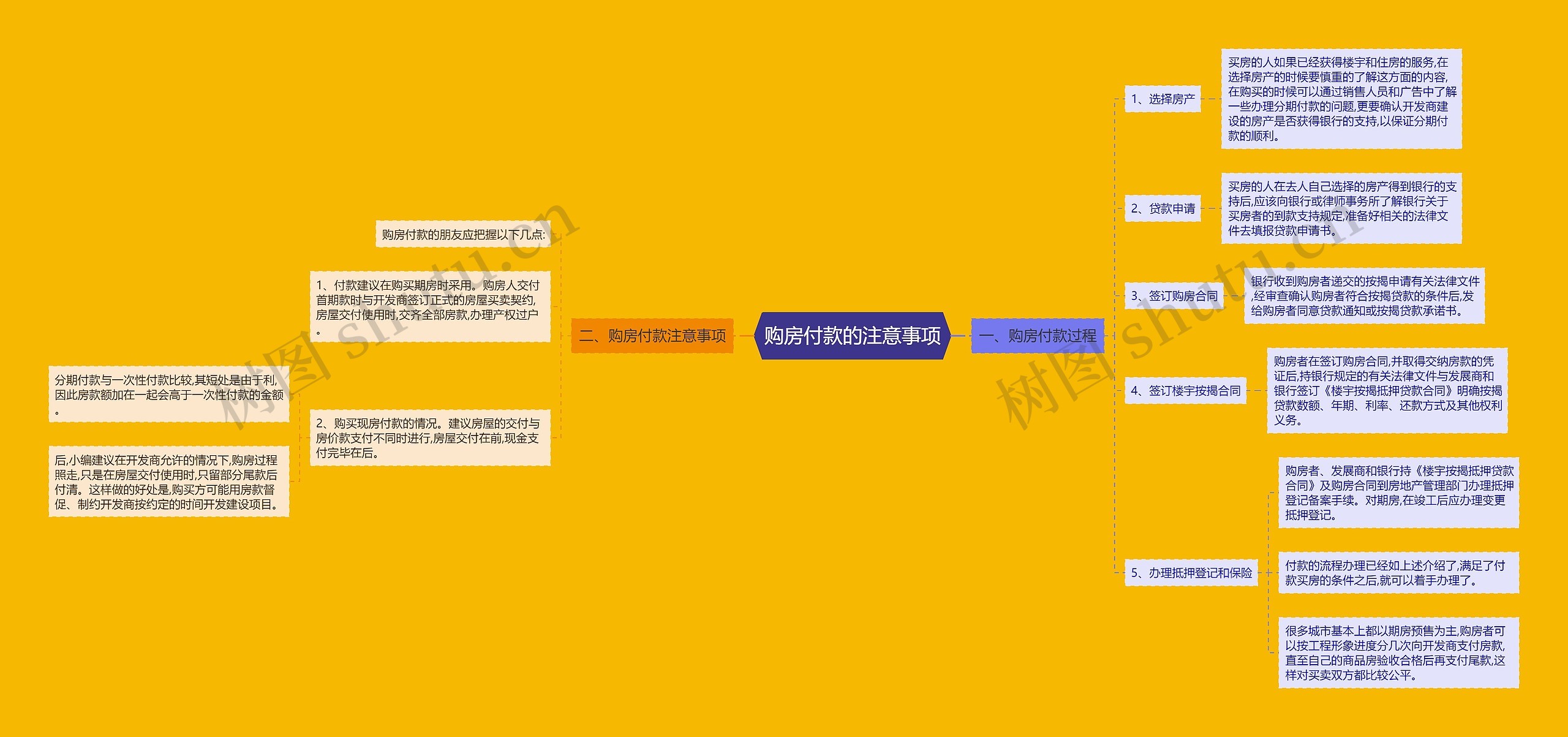 购房付款的注意事项思维导图