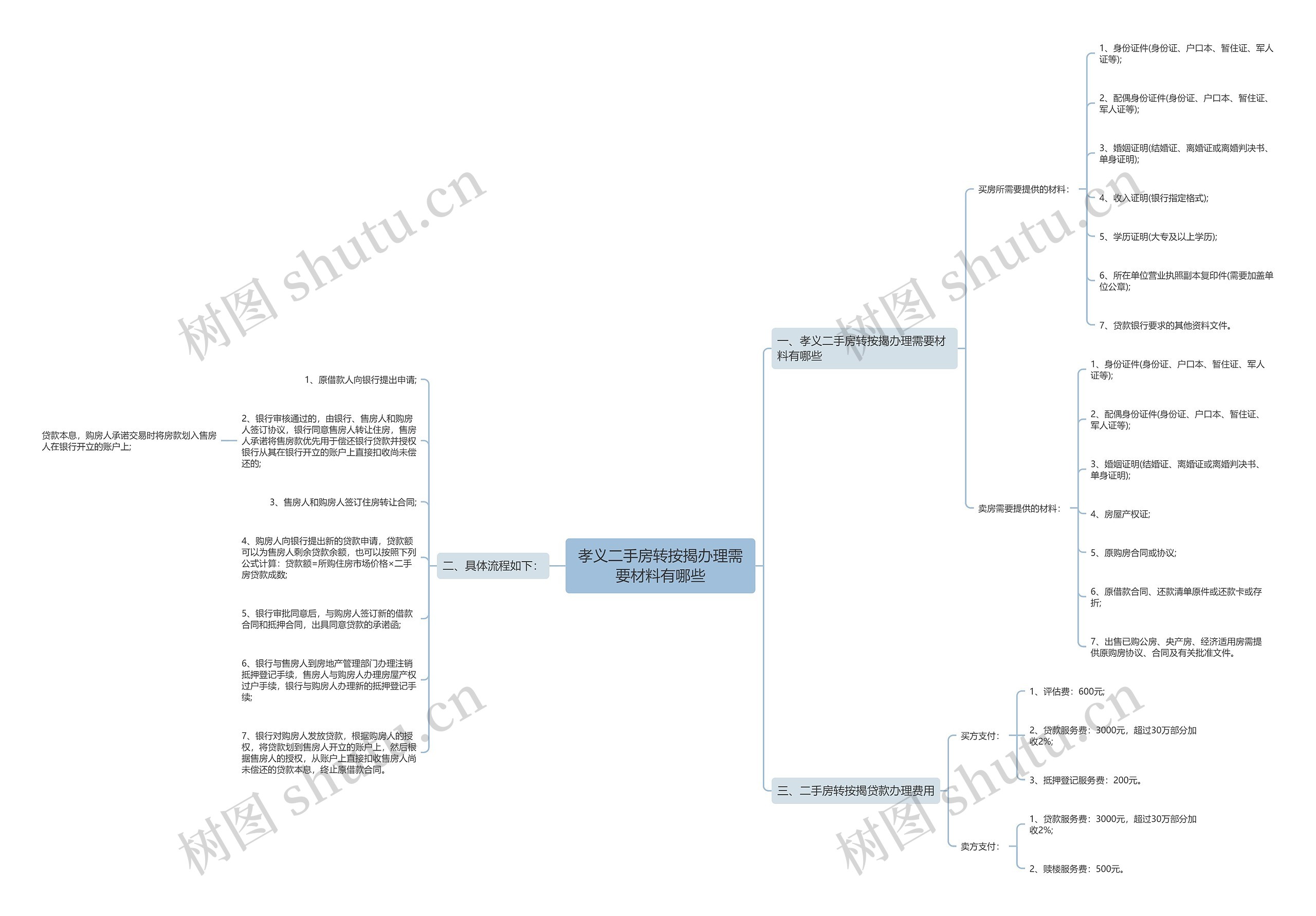 孝义二手房转按揭办理需要材料有哪些思维导图