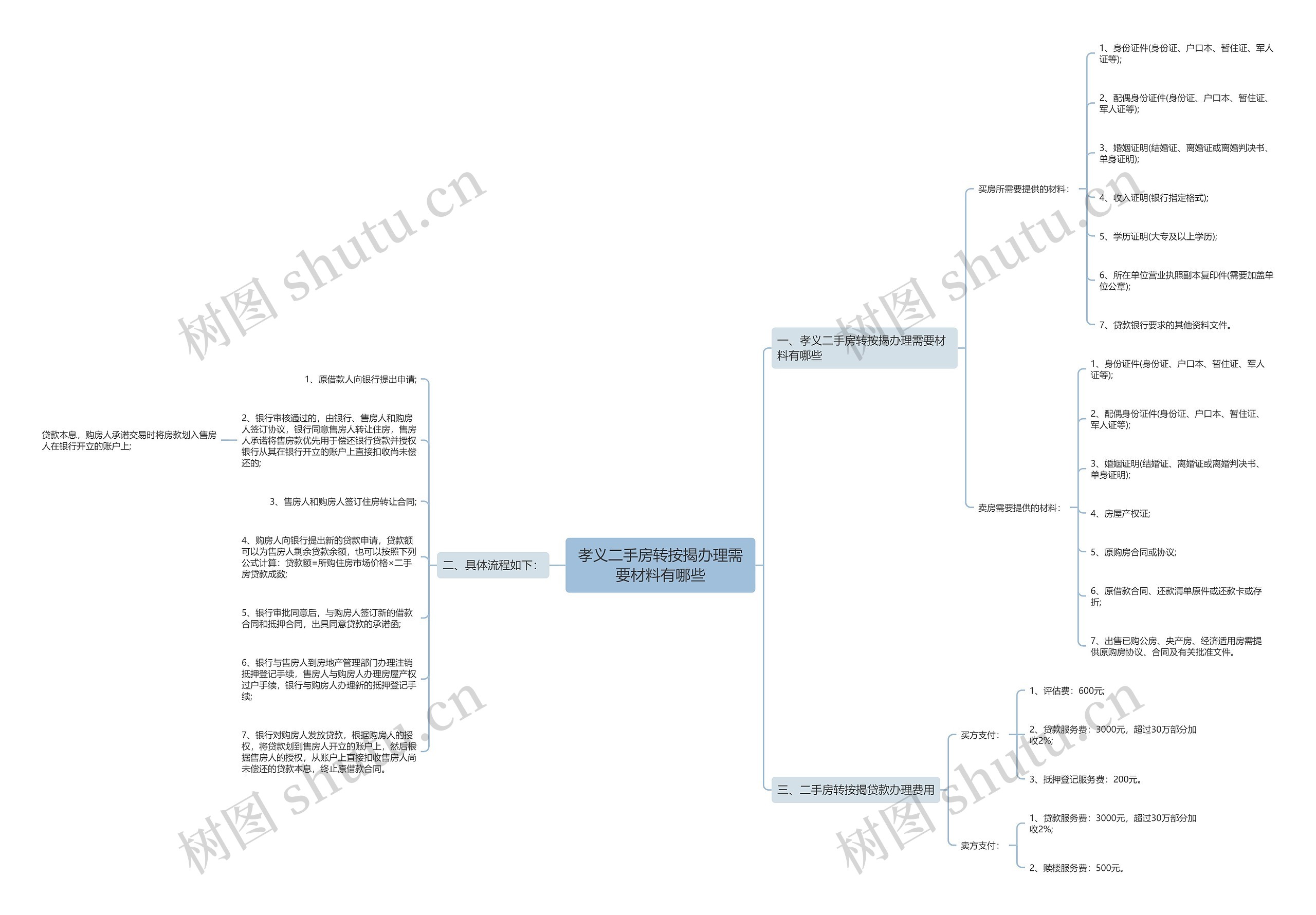 孝义二手房转按揭办理需要材料有哪些 孝义二手房转按揭办理需要材料有哪些