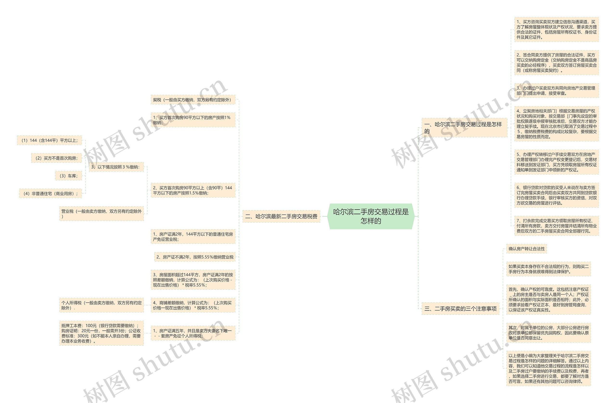 哈尔滨二手房交易过程是怎样的思维导图