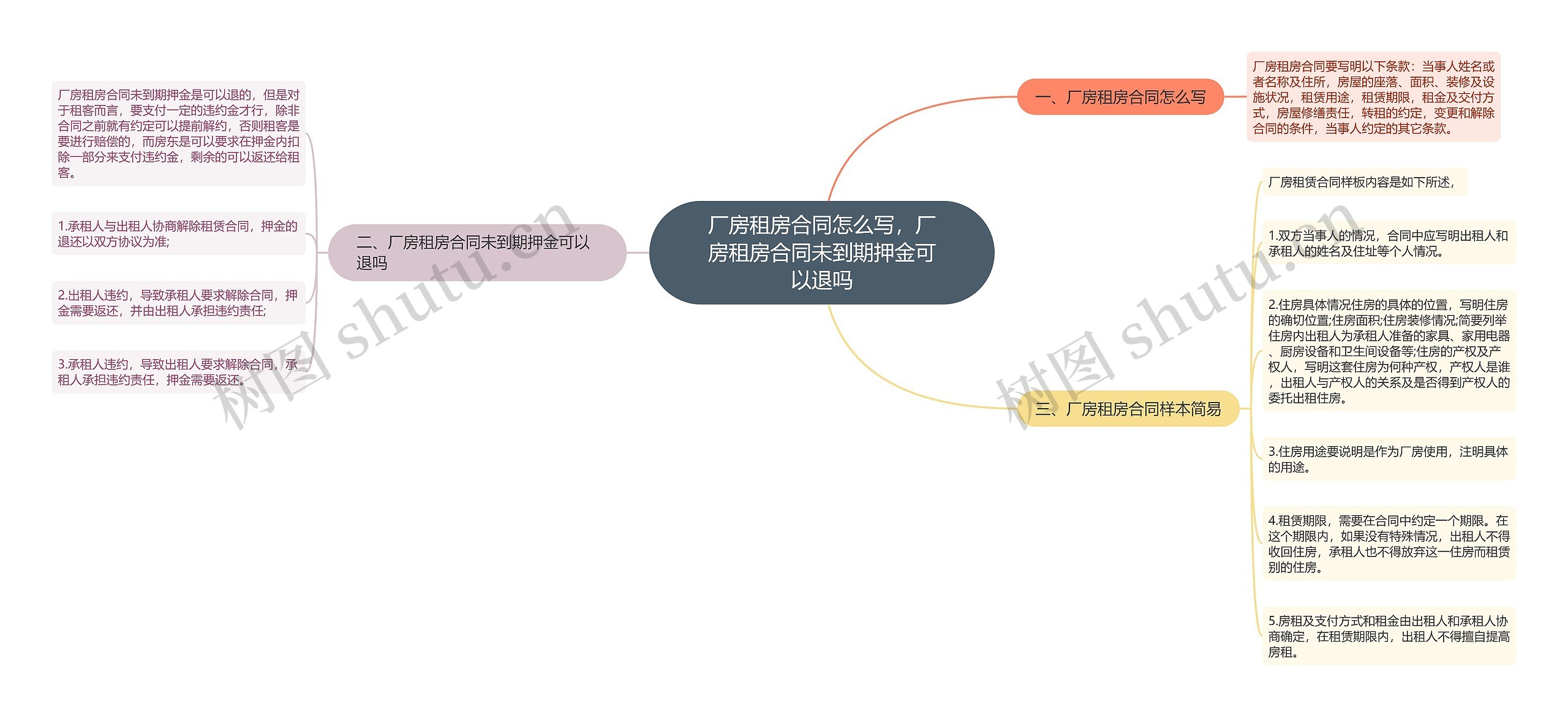 厂房租房合同怎么写，厂房租房合同未到期押金可以退吗