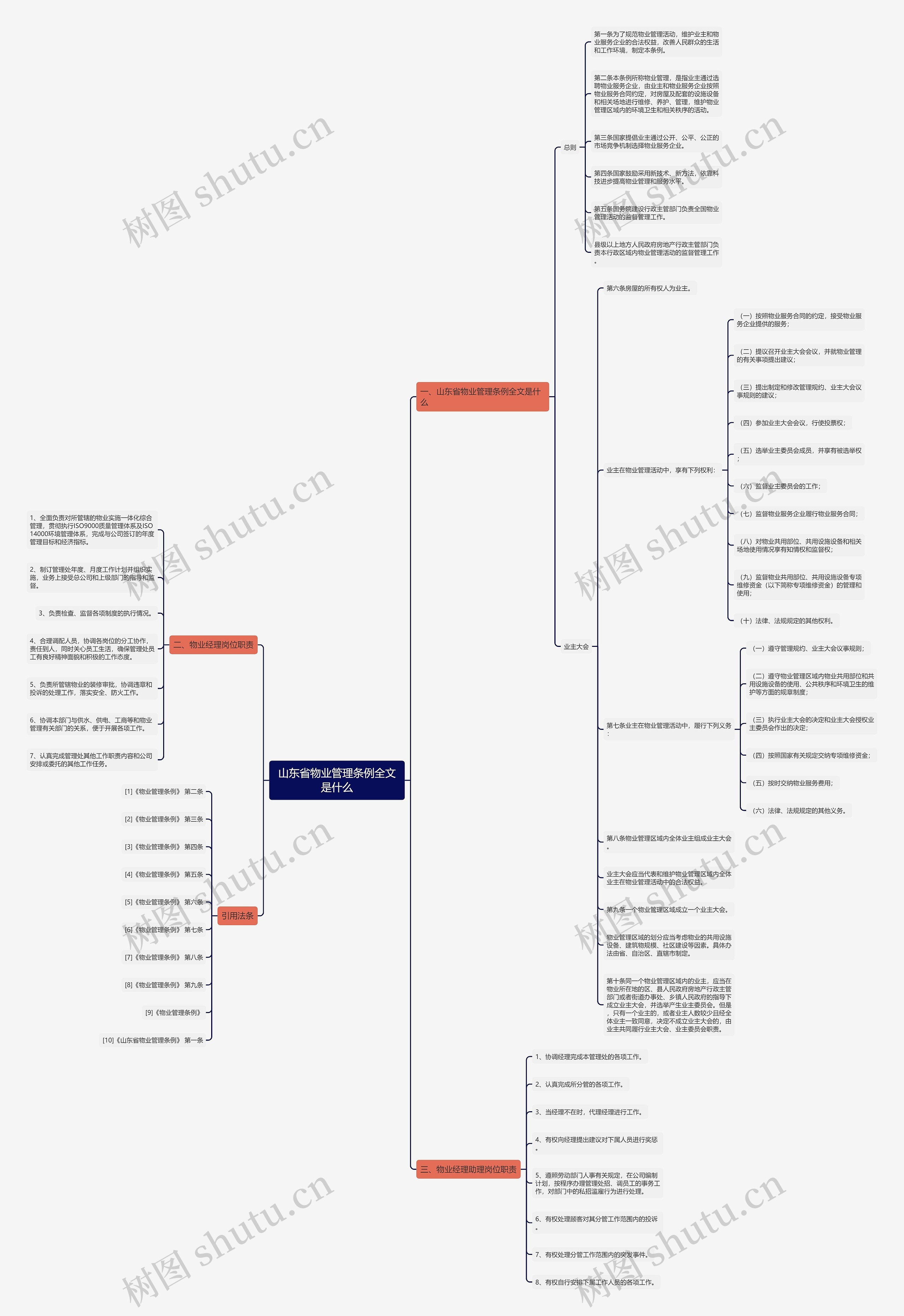 山东省物业管理条例全文是什么思维导图