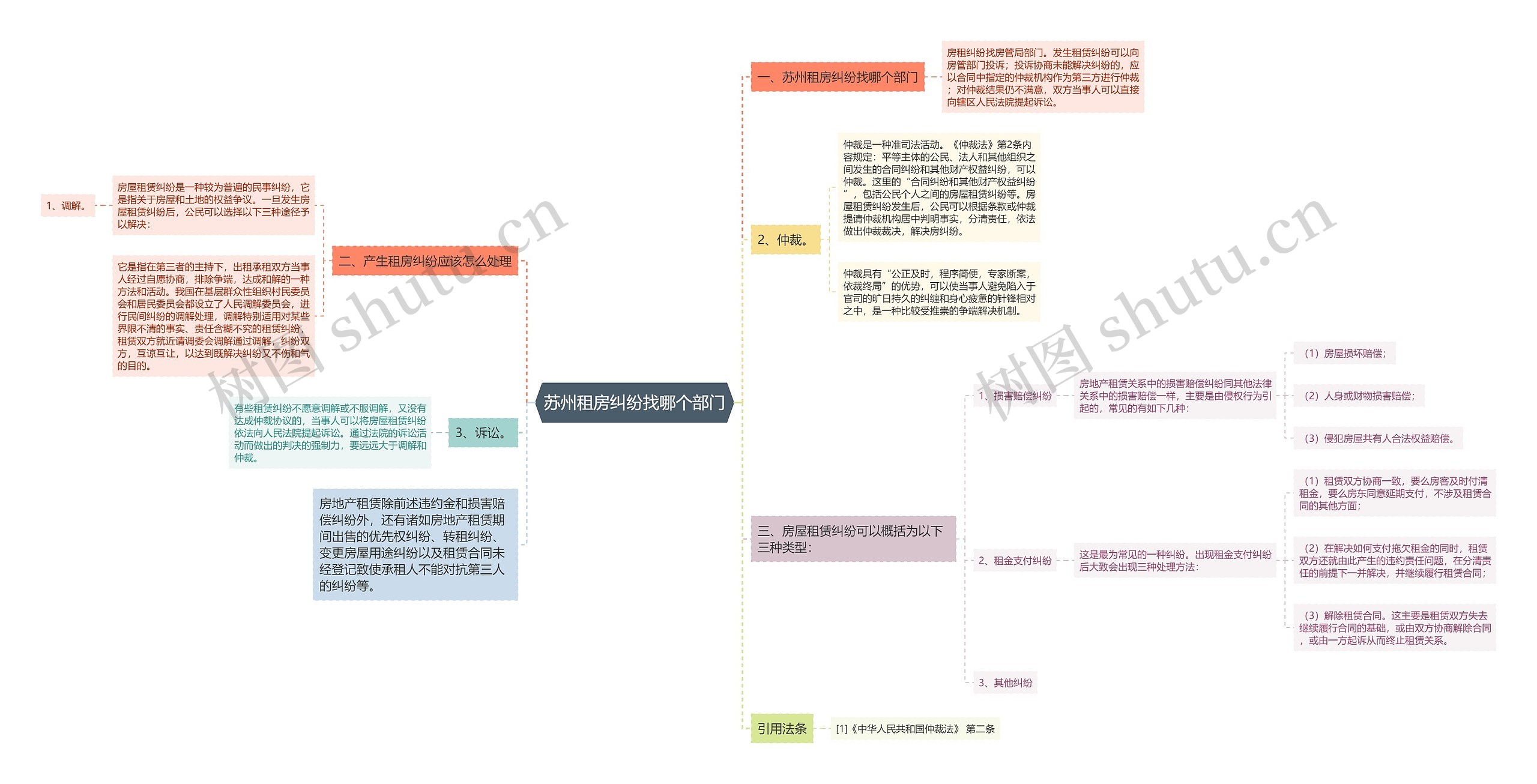 苏州租房纠纷找哪个部门思维导图