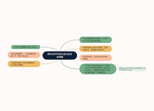 商业谈判中的以退为进全攻策略