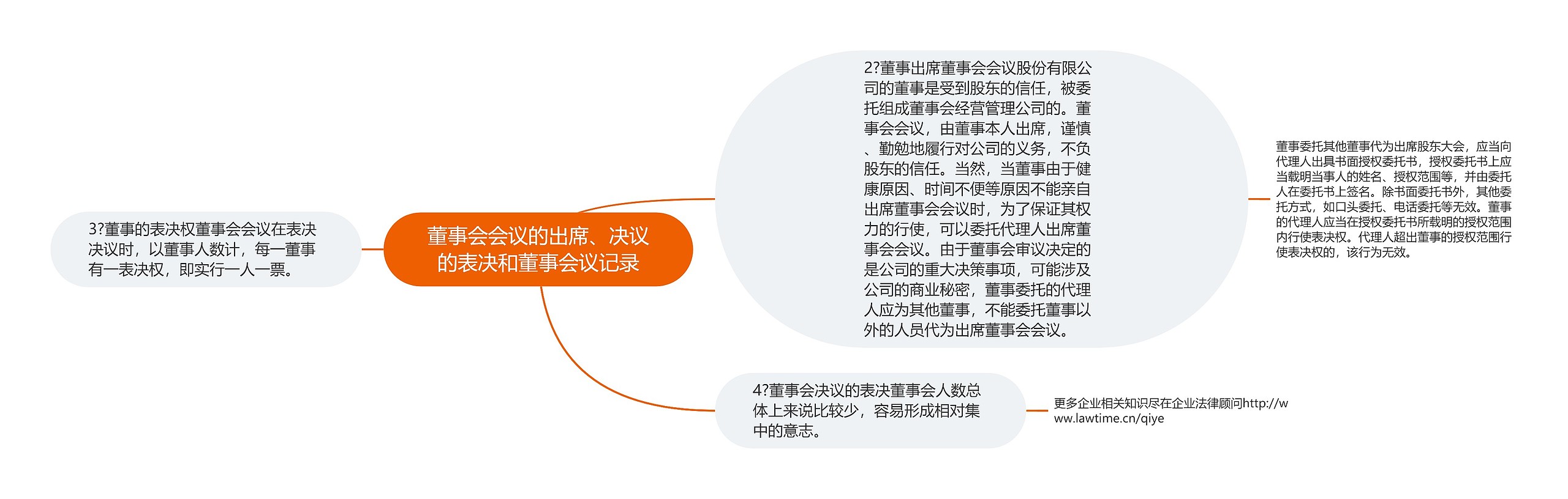 董事会会议的出席、决议的表决和董事会议记录 董事会会议的出席、决议的表决和董事会议记录