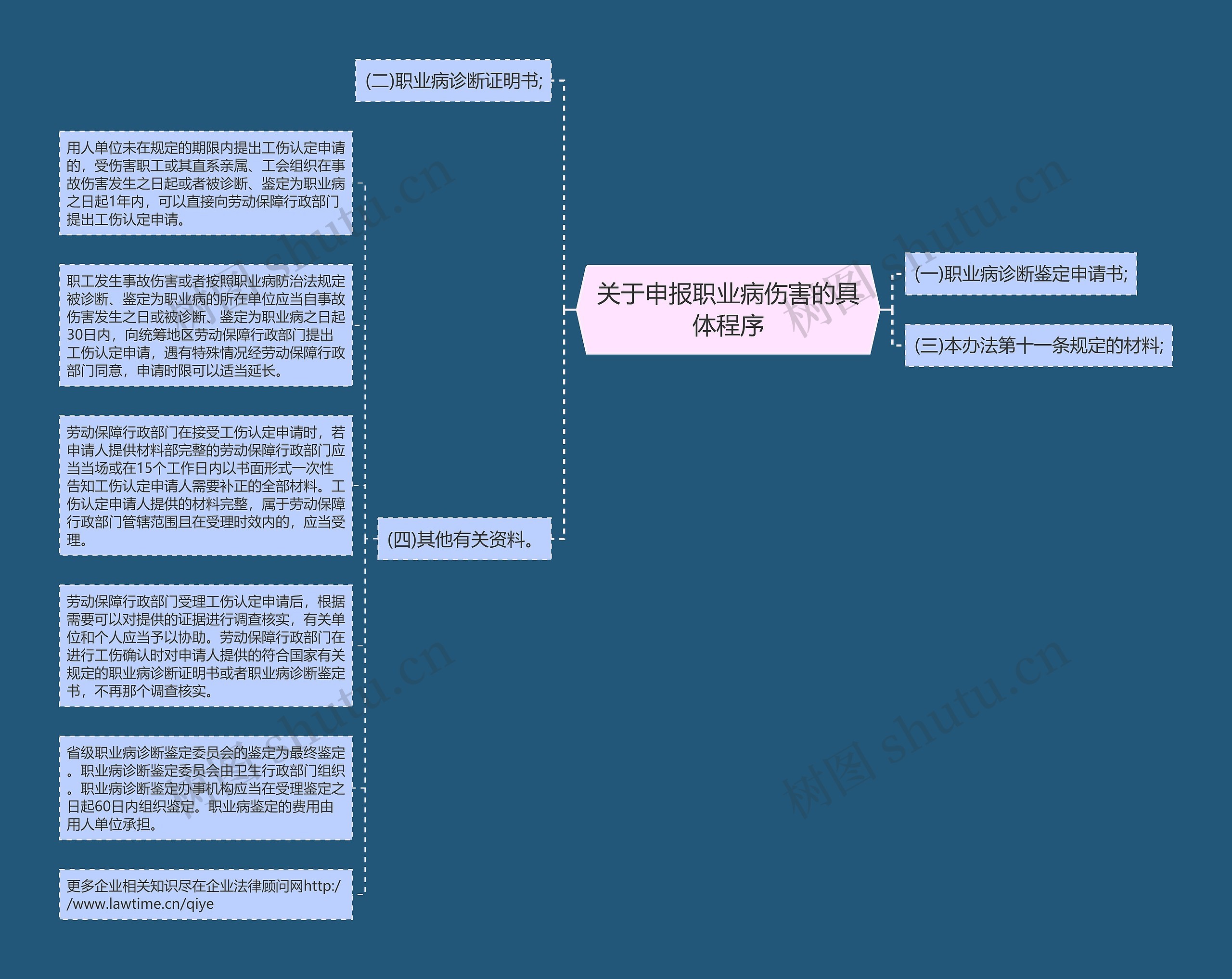 关于申报职业病伤害的具体程序思维导图