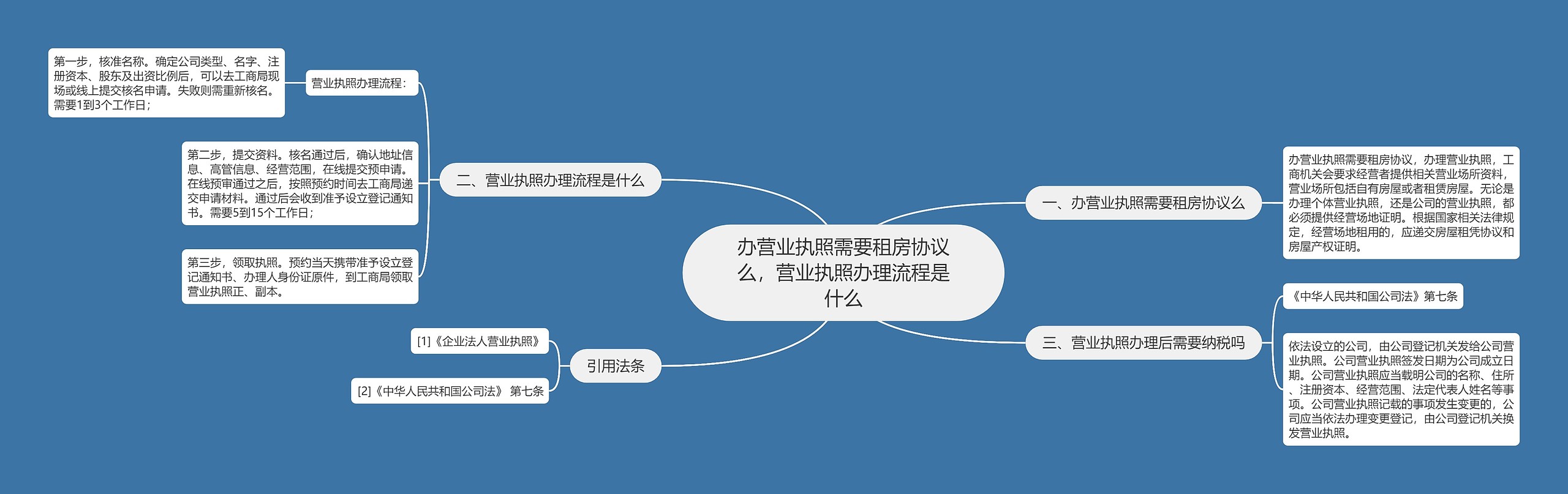 办营业执照需要租房协议么，营业执照办理流程是什么思维导图