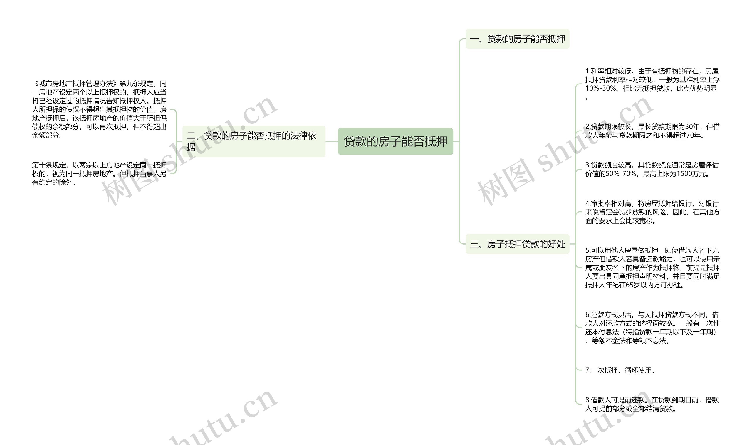 贷款的房子能否抵押思维导图