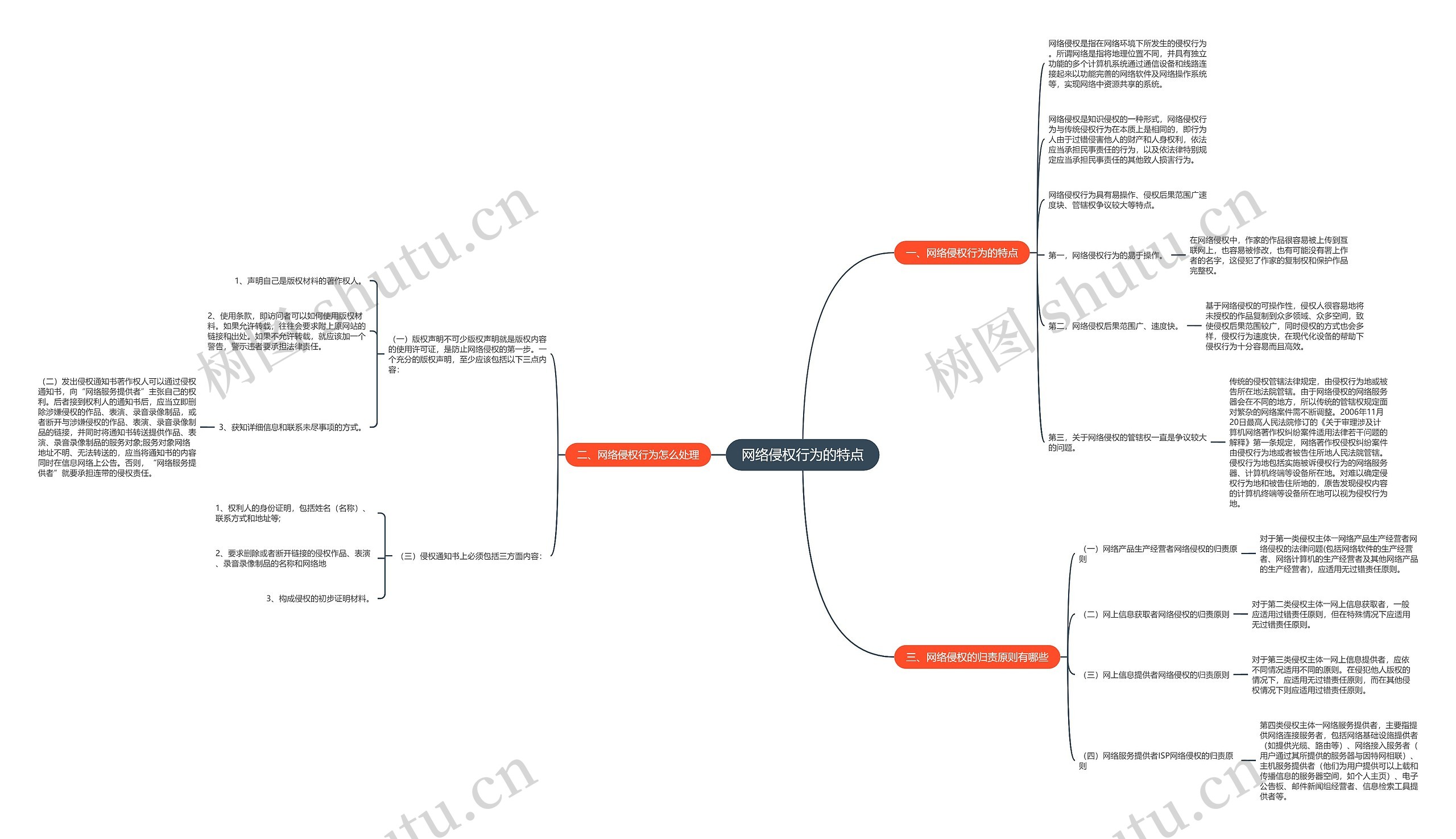 网络侵权行为的特点思维导图