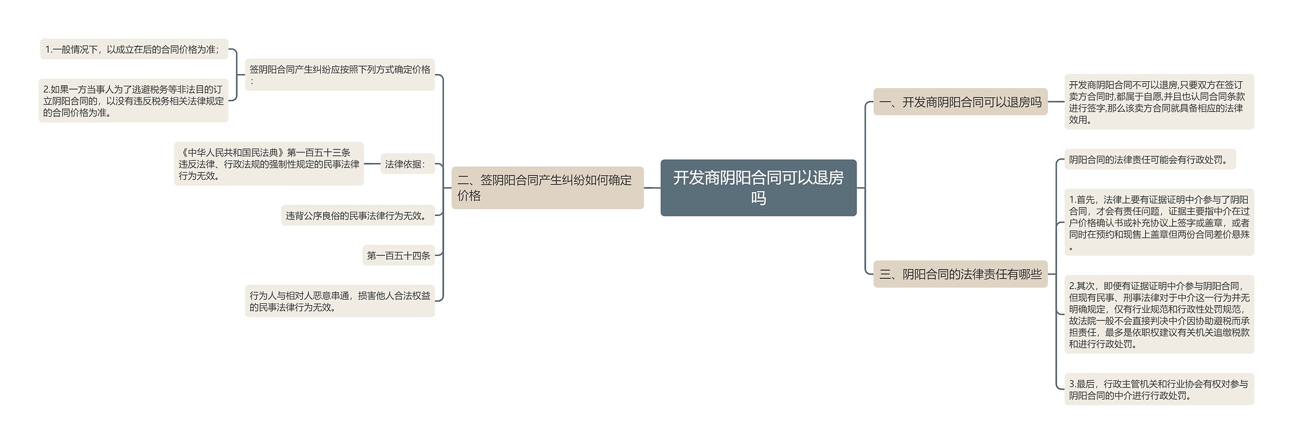 开发商阴阳合同可以退房吗