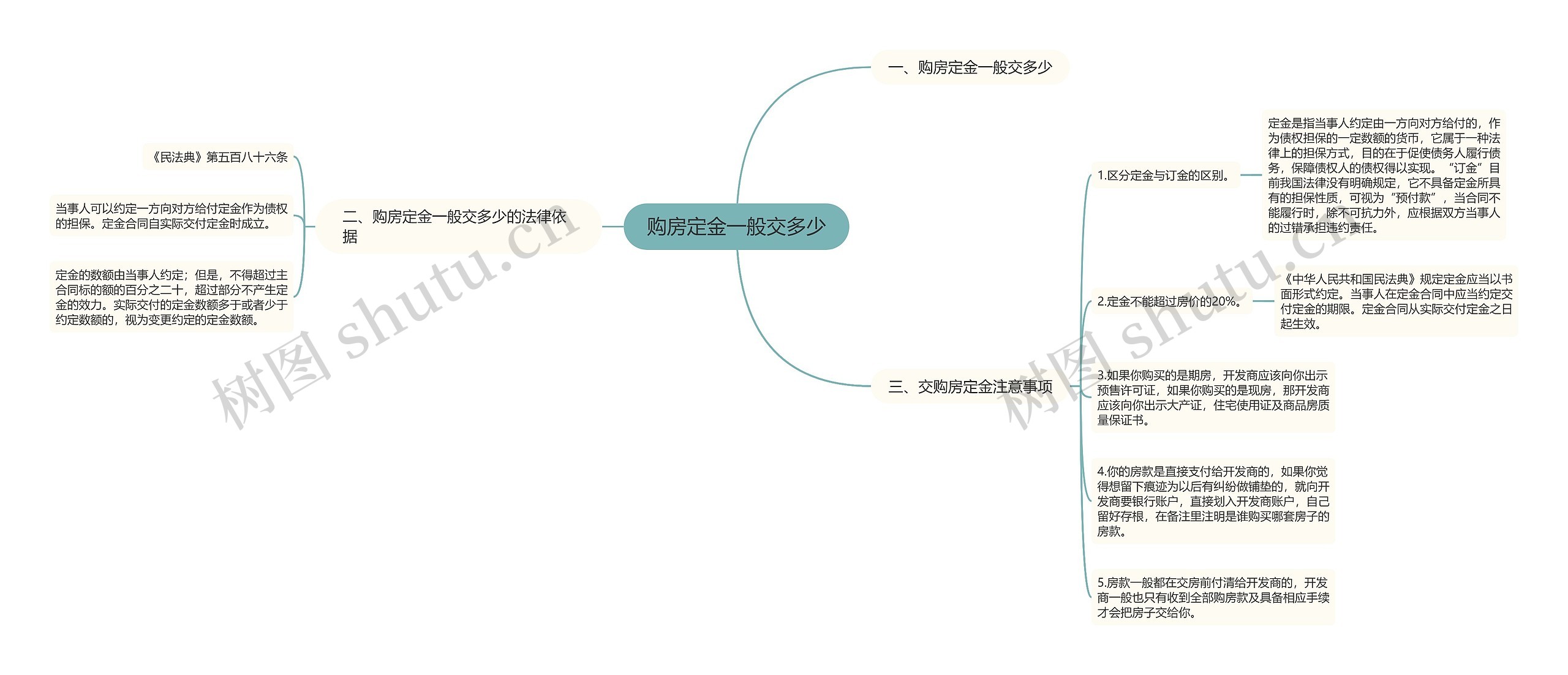 购房定金一般交多少