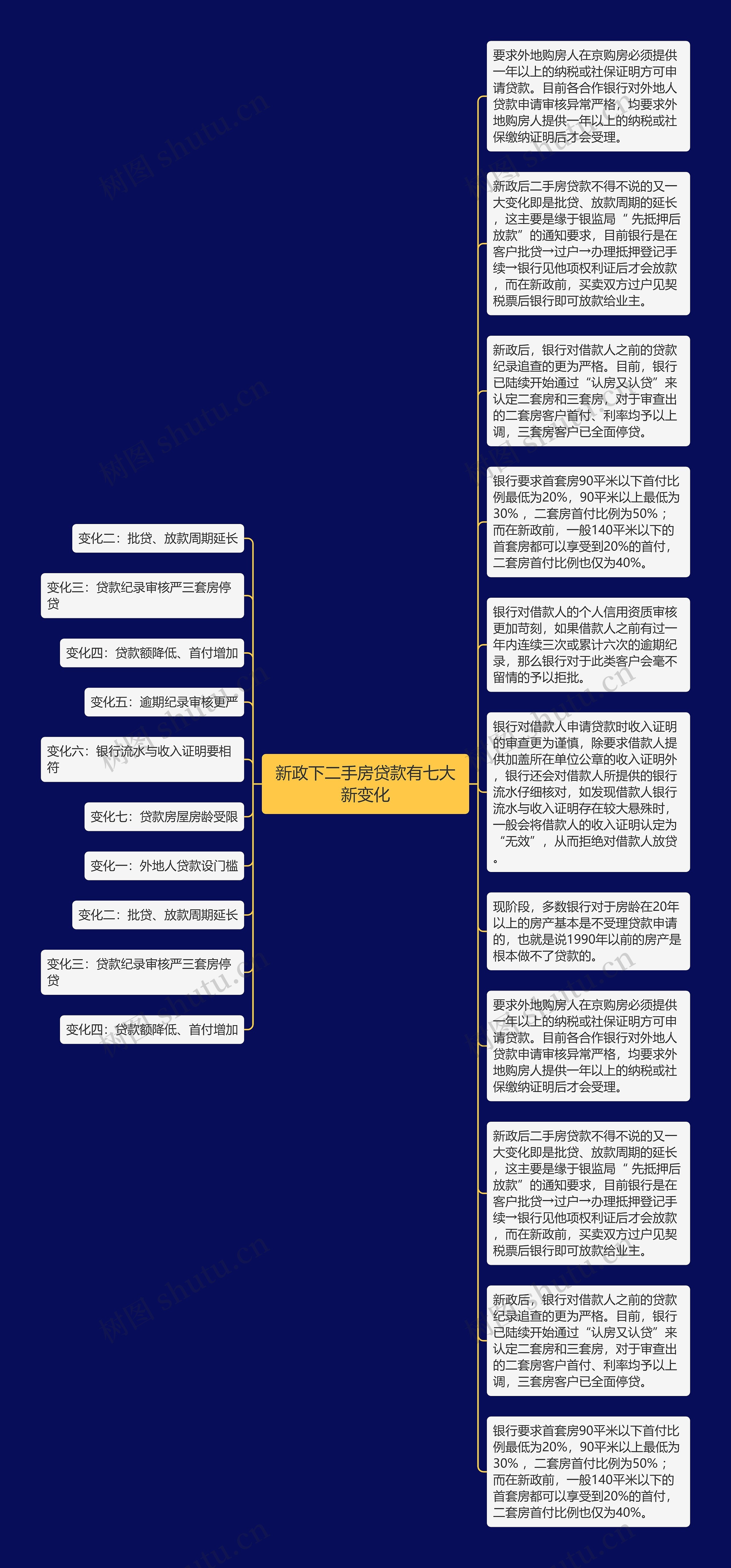 新政下二手房贷款有七大新变化思维导图