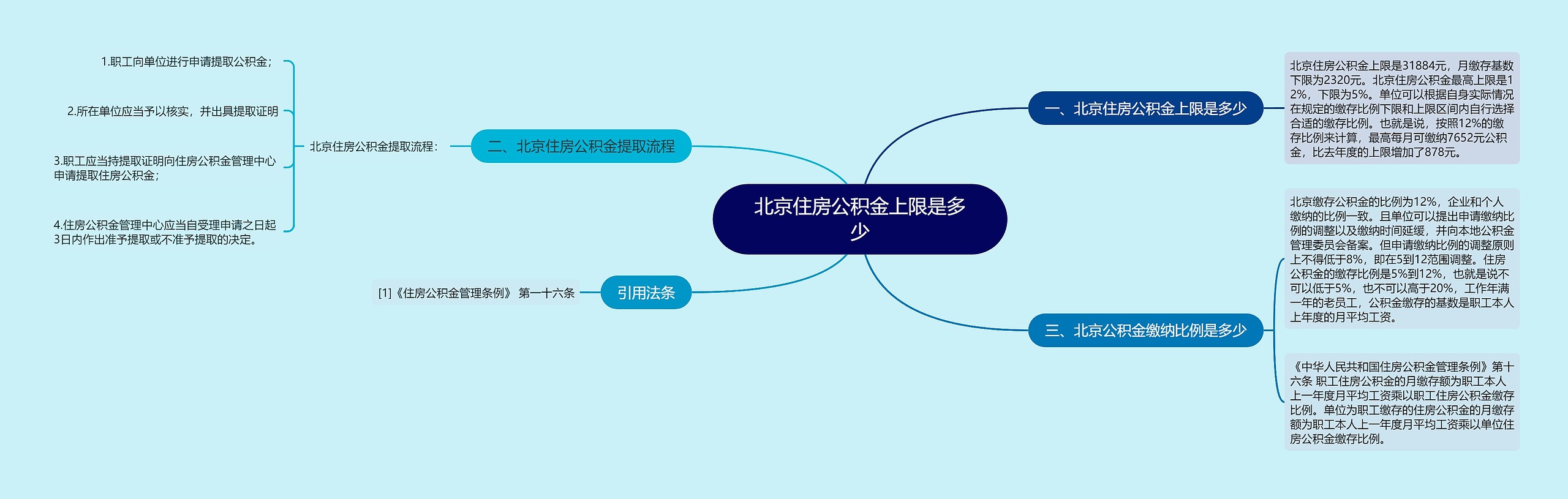 北京住房公积金上限是多少思维导图