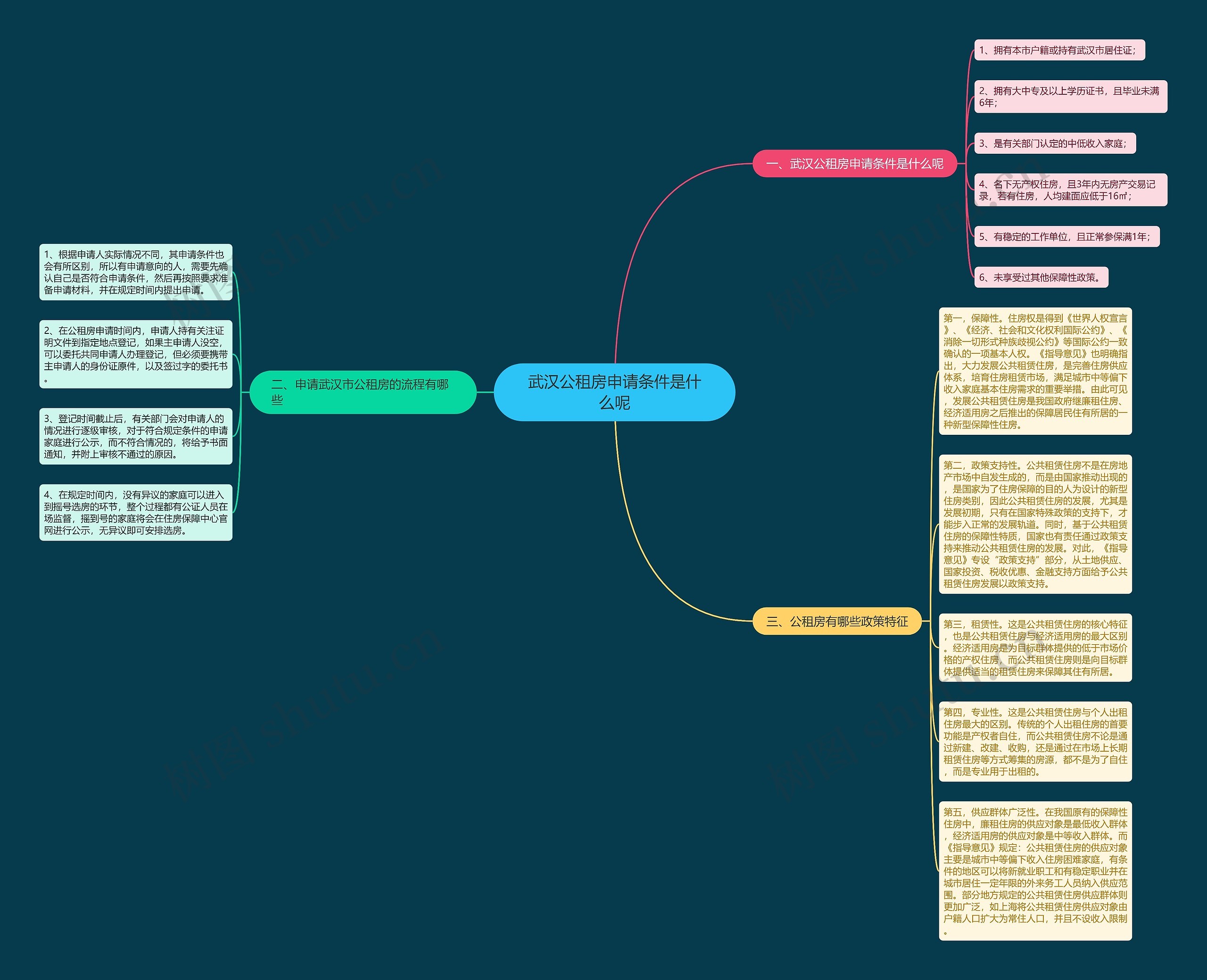 武汉公租房申请条件是什么呢思维导图