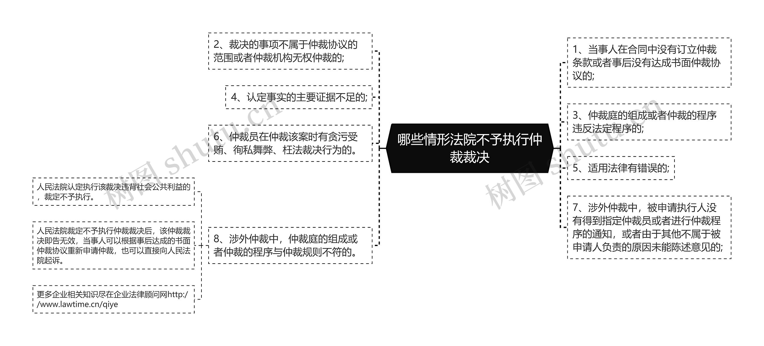 哪些情形法院不予执行仲裁裁决思维导图