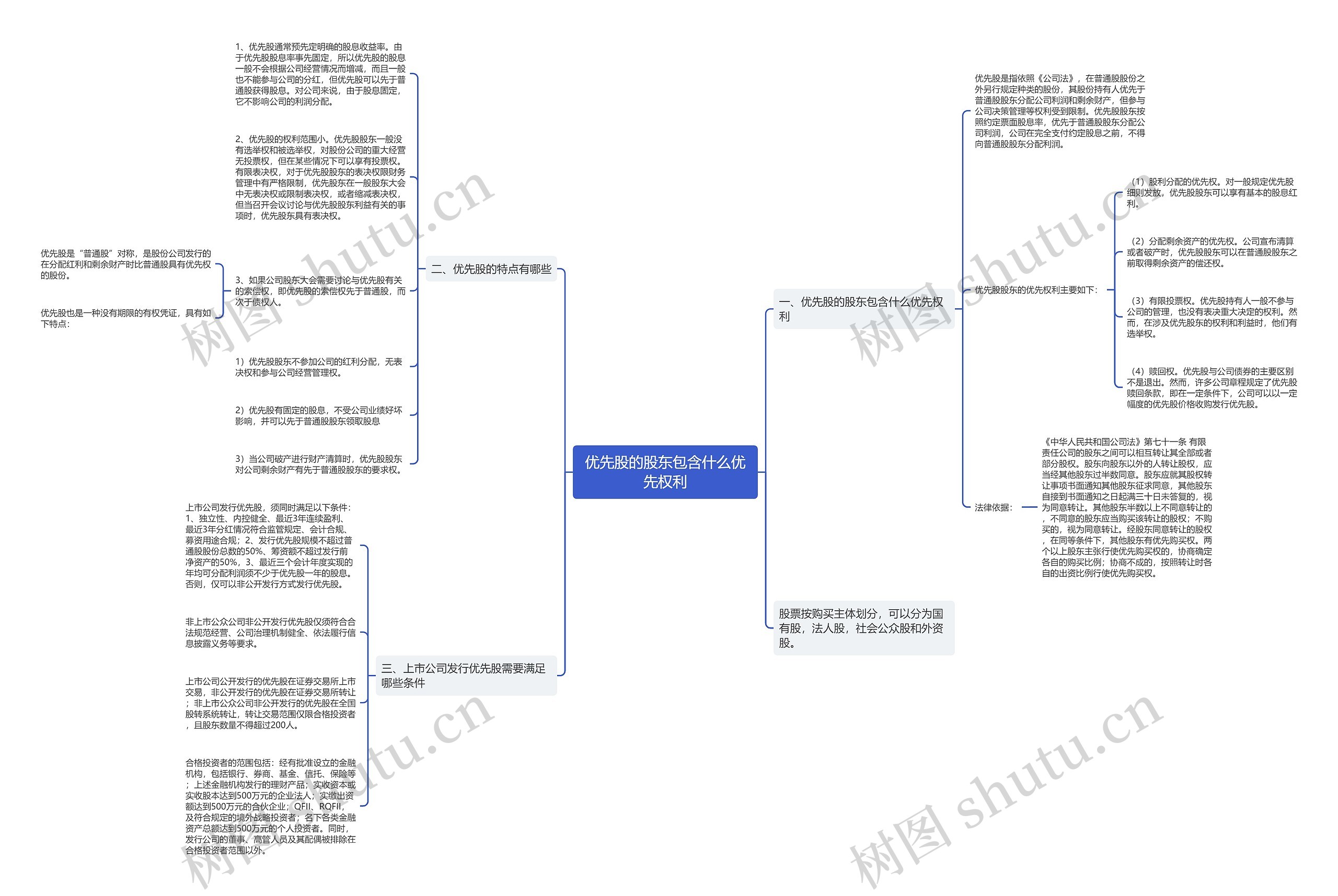 优先股的股东包含什么优先权利思维导图
