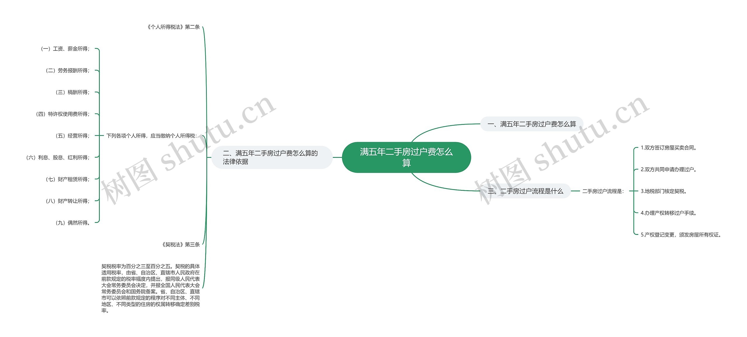 满五年二手房过户费怎么算思维导图