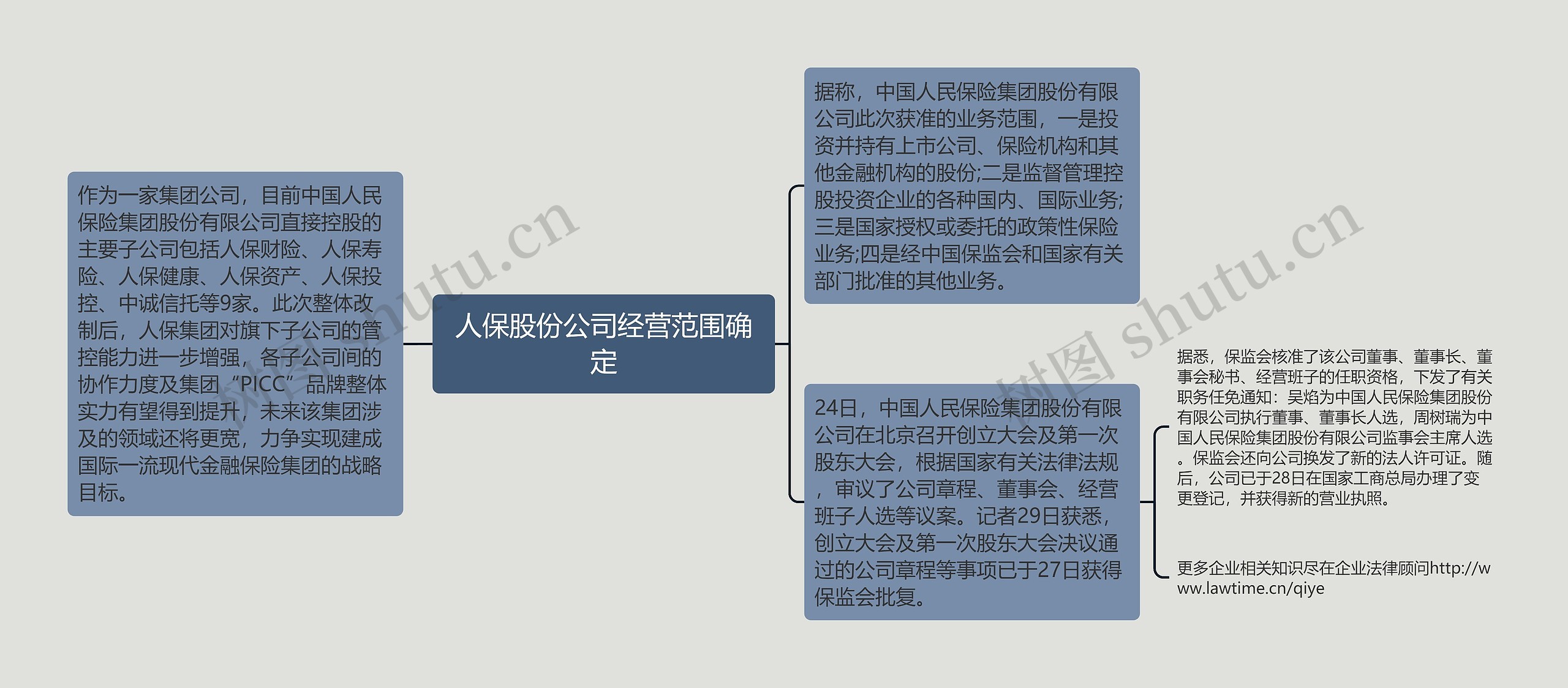人保股份公司经营范围确定