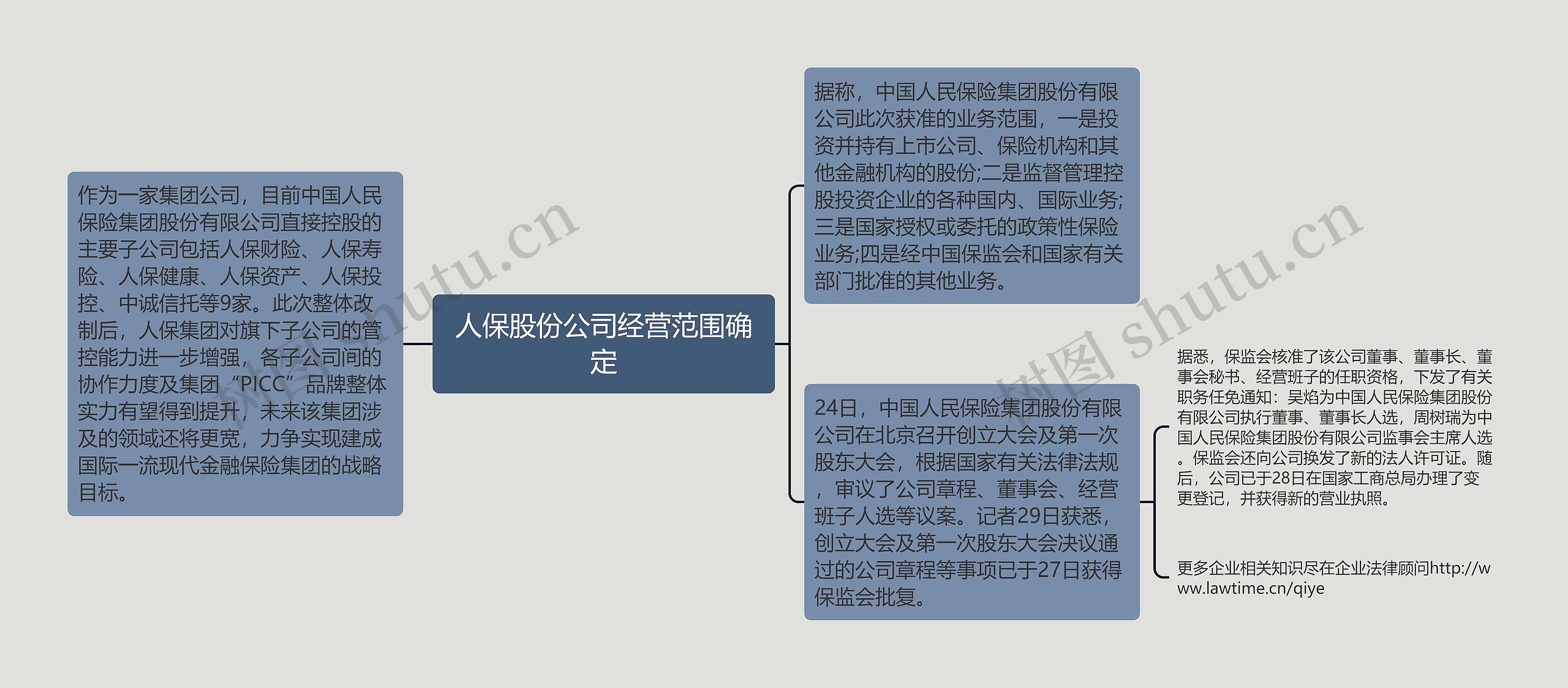 人保股份公司经营范围确定思维导图