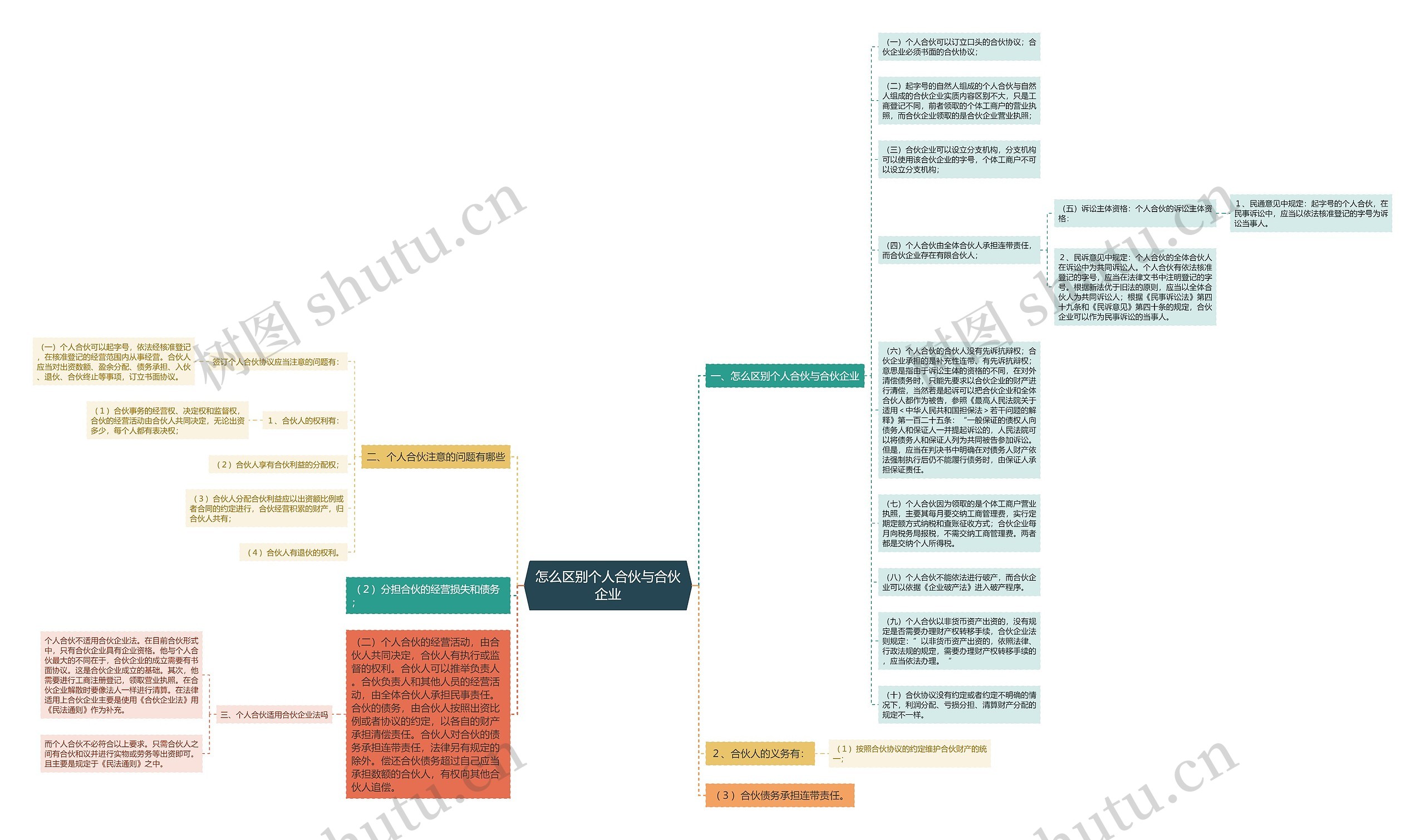 怎么区别个人合伙与合伙企业思维导图