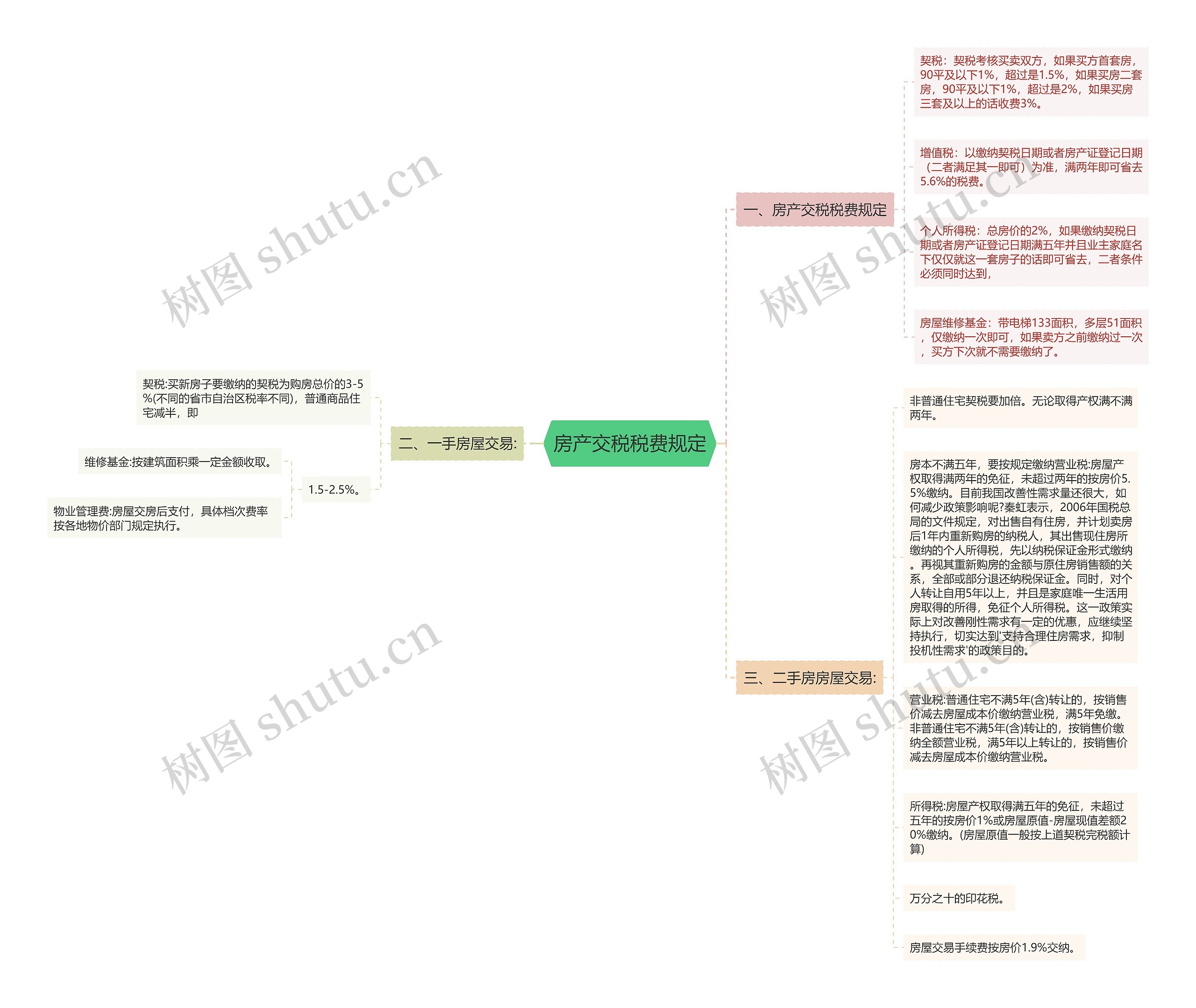 房产交税税费规定思维导图