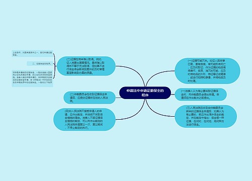 仲裁法中申请证据保全的程序