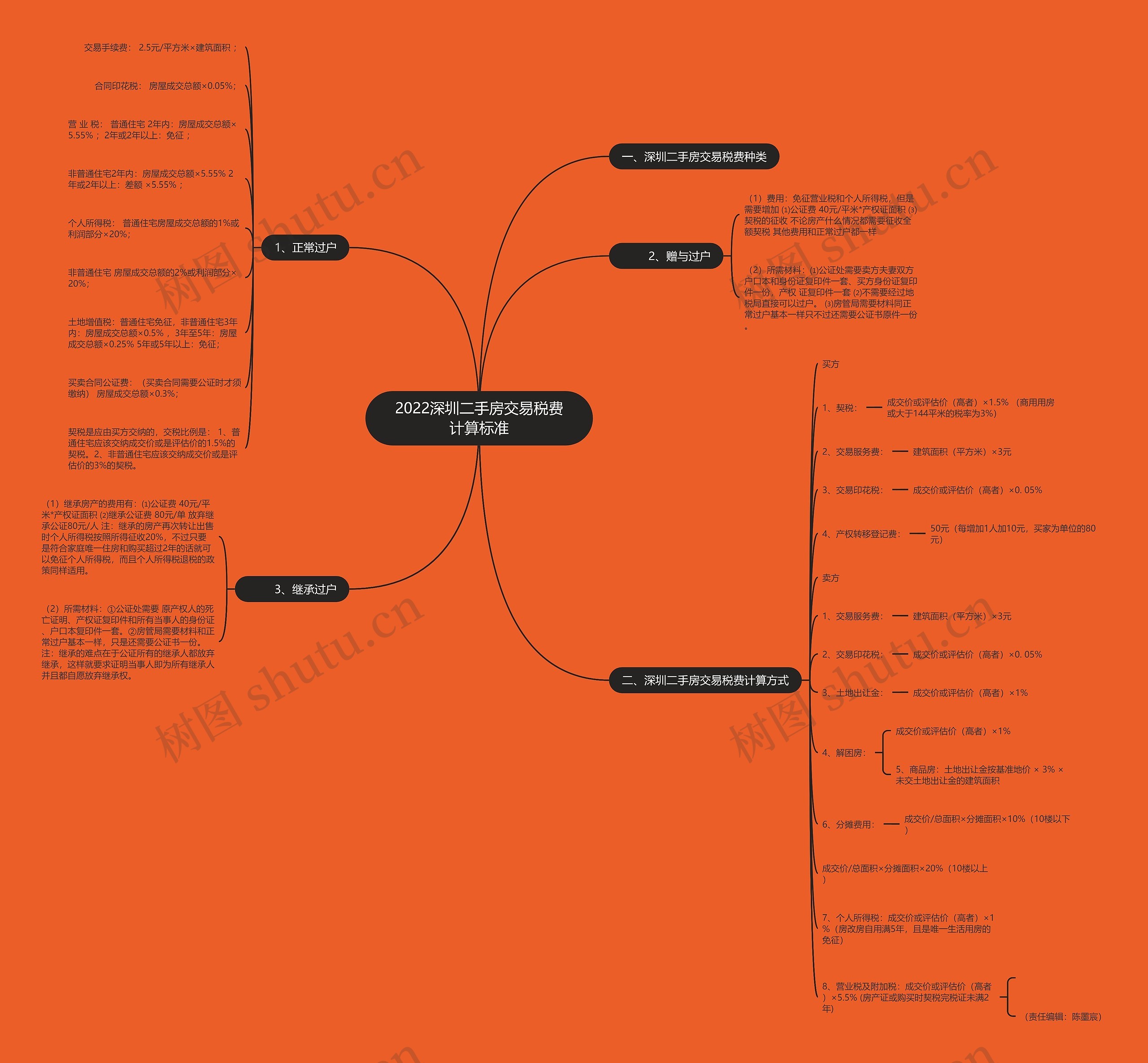 2022深圳二手房交易税费计算标准