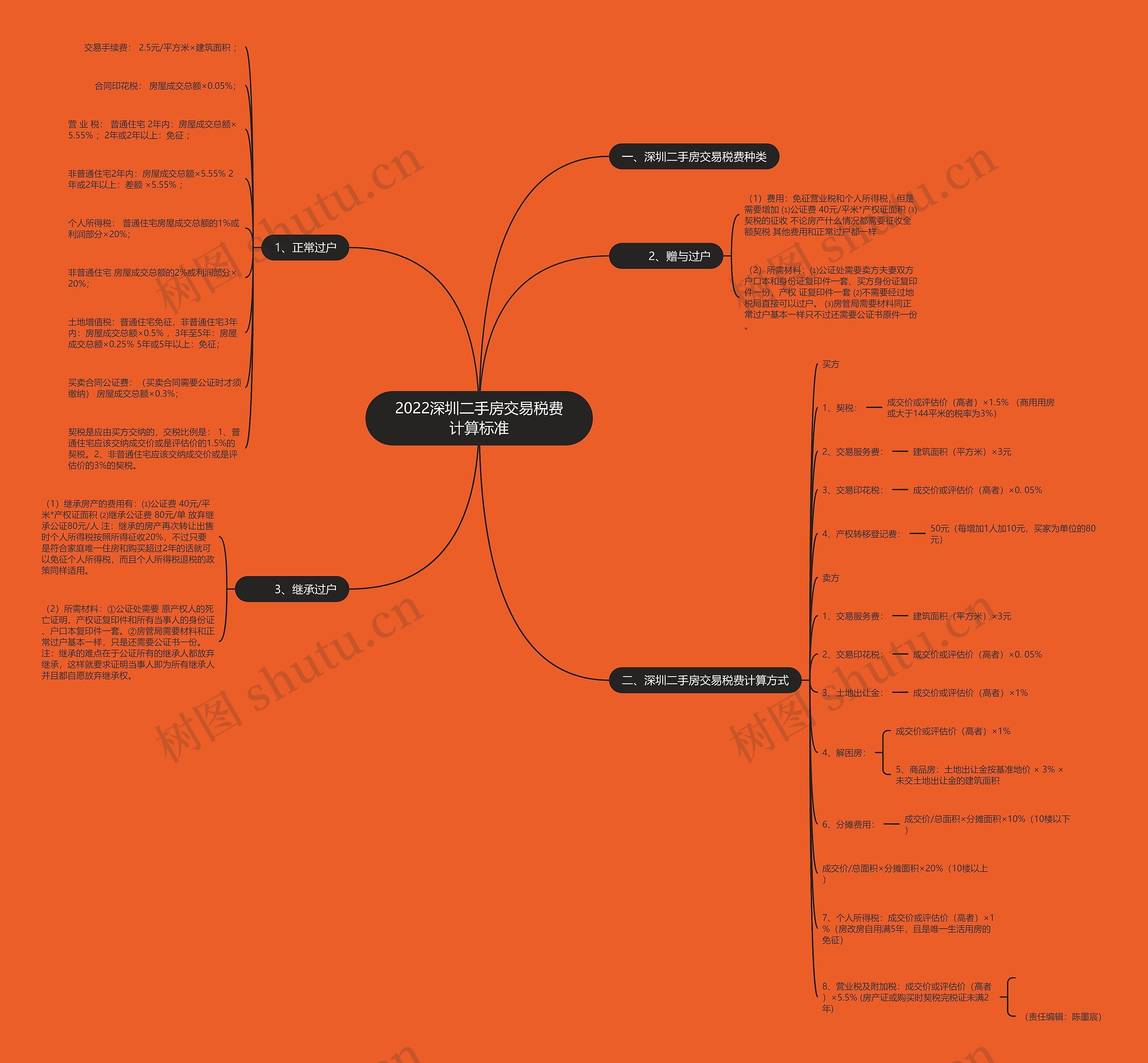 2022深圳二手房交易税费计算标准 2022深圳二手房交易税费计算标准