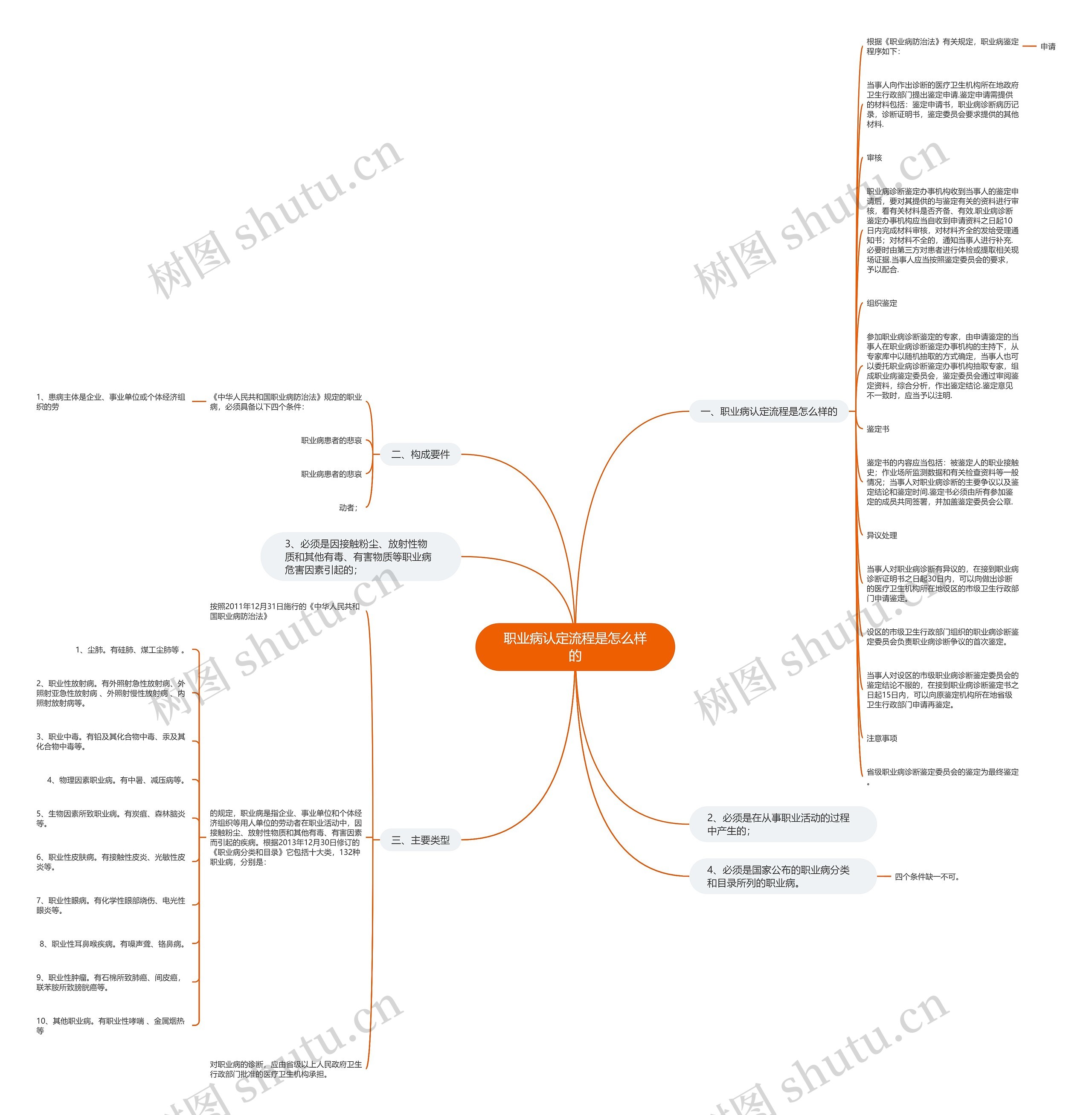 职业病认定流程是怎么样的思维导图