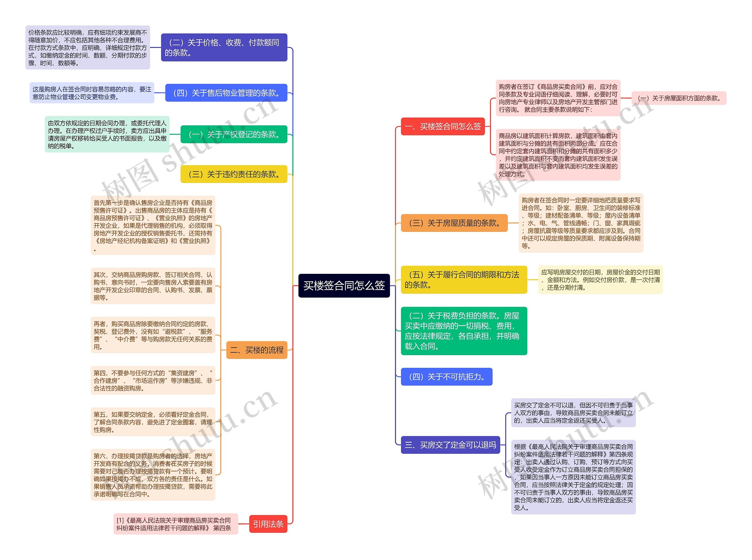 买楼签合同怎么签思维导图