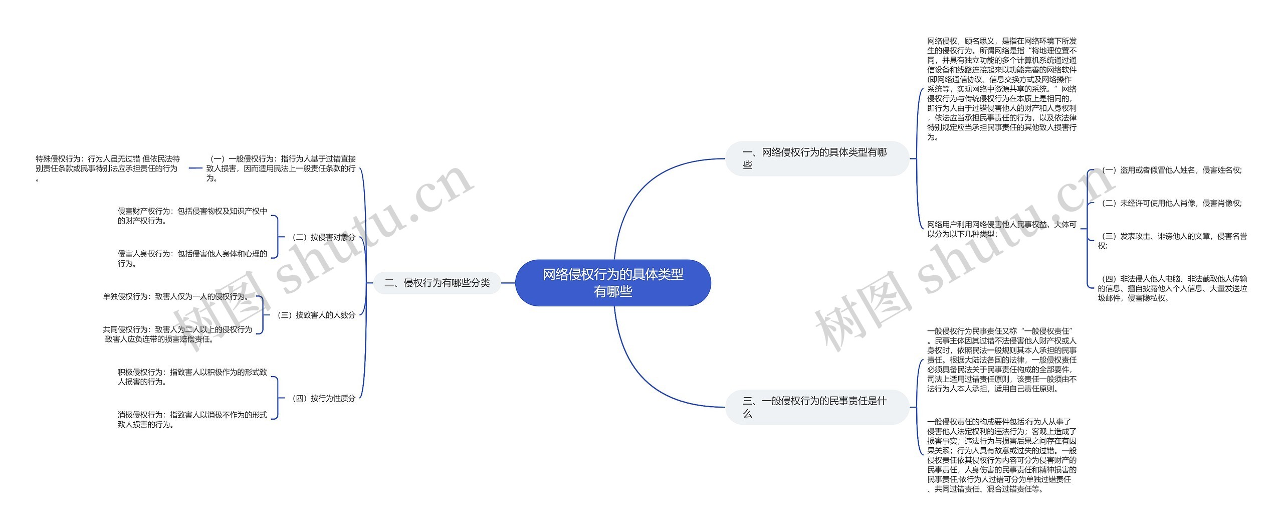 网络侵权行为的具体类型有哪些