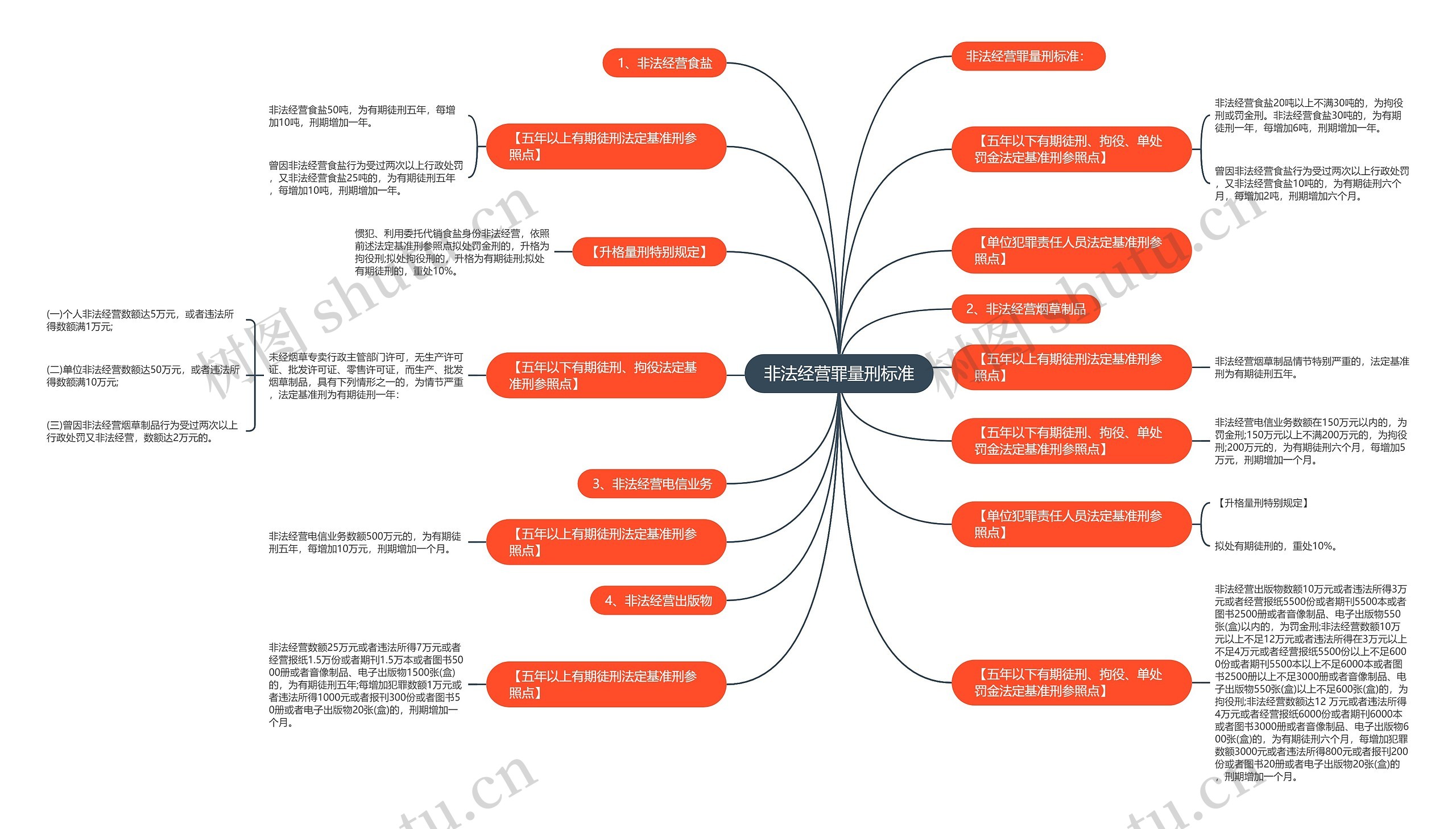 非法经营罪量刑标准思维导图