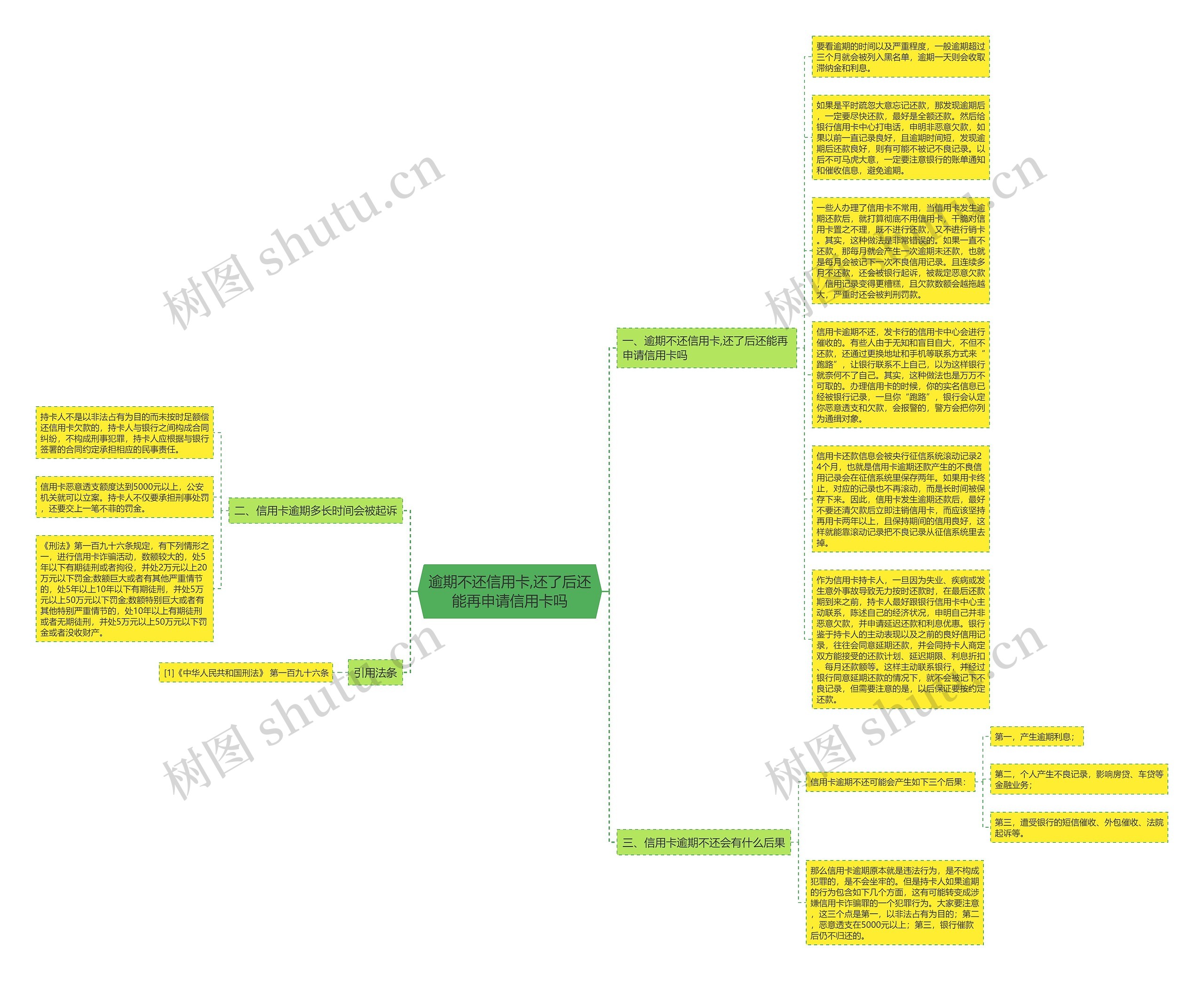 逾期不还信用卡,还了后还能再申请信用卡吗思维导图