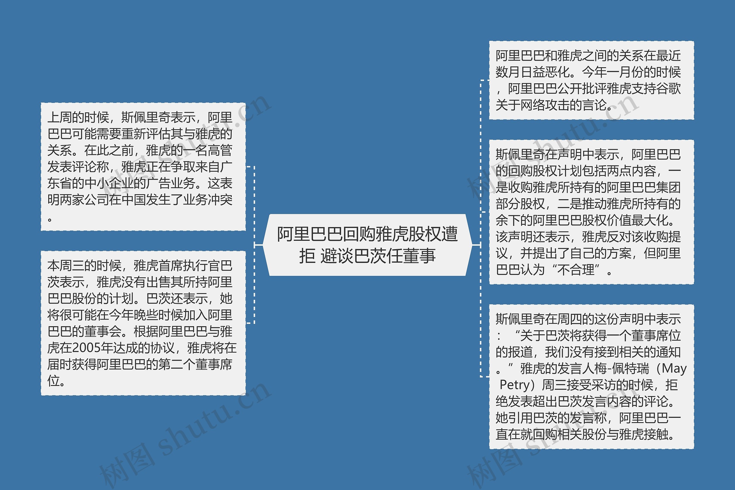 阿里巴巴回购雅虎股权遭拒 避谈巴茨任董事思维导图