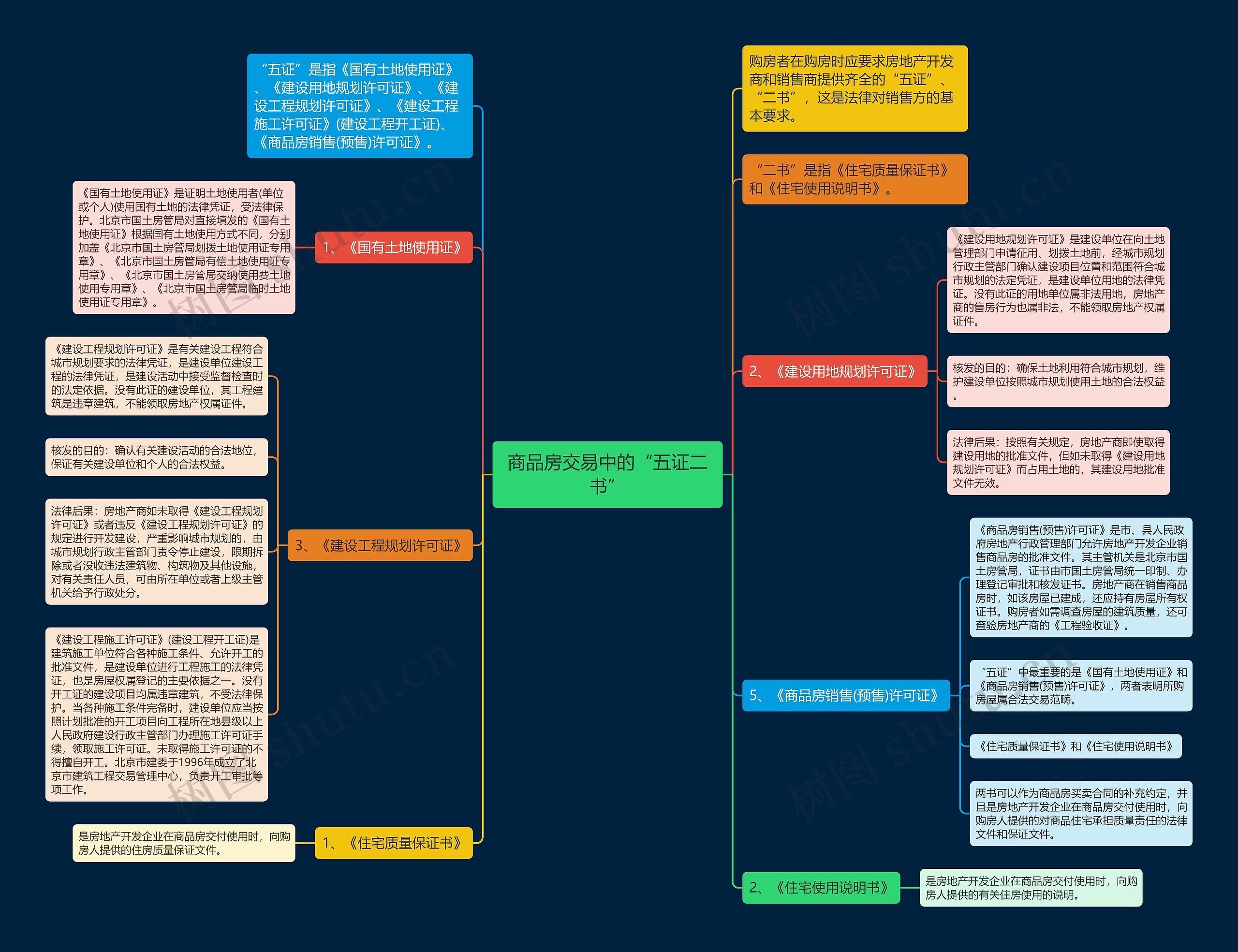 商品房交易中的“五证二书”思维导图