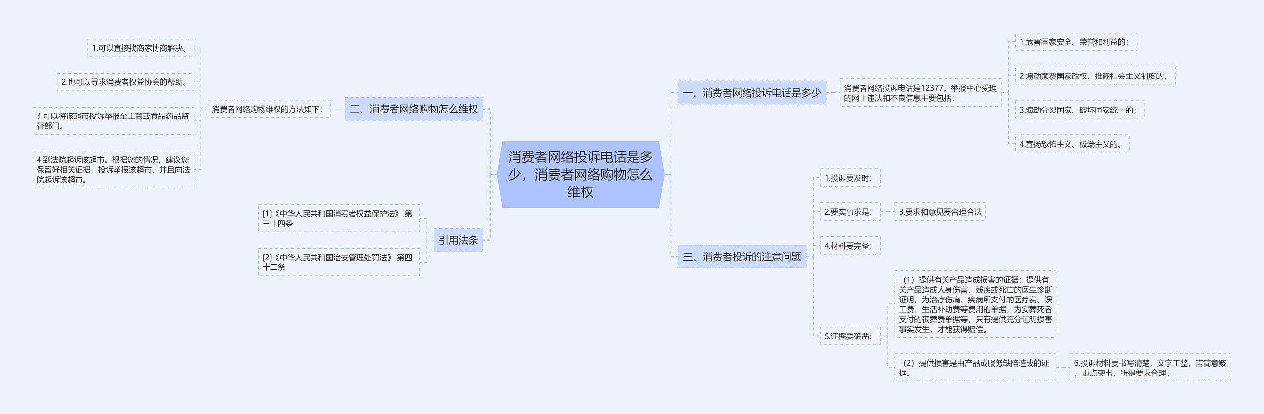 消费者网络投诉电话是多少，消费者网络购物怎么维权思维导图