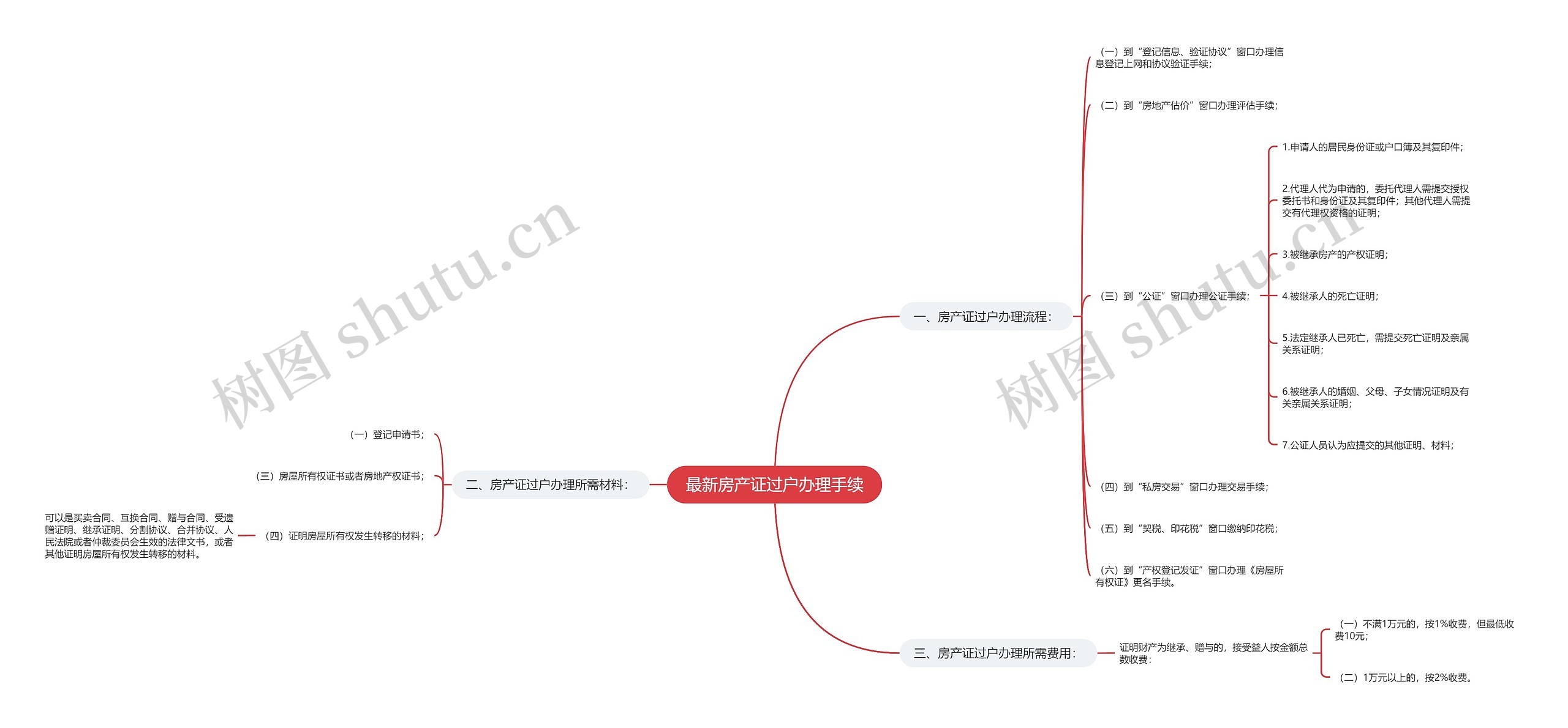 最新房产证过户办理手续思维导图