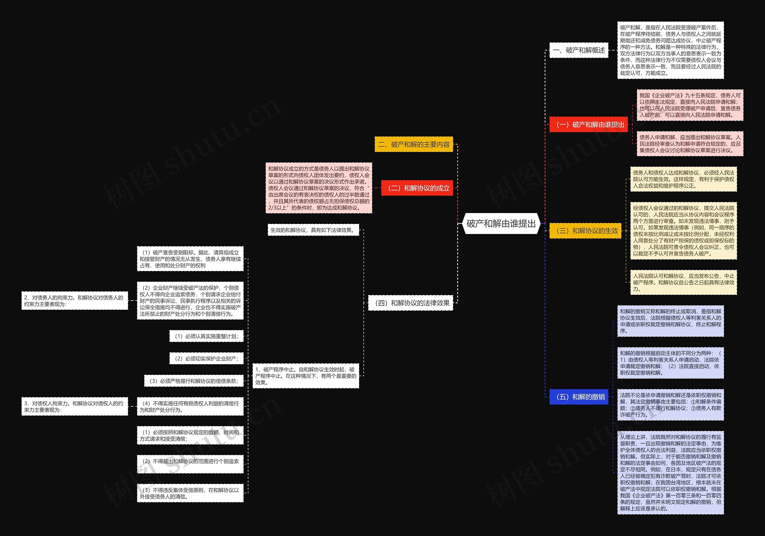 破产和解由谁提出思维导图