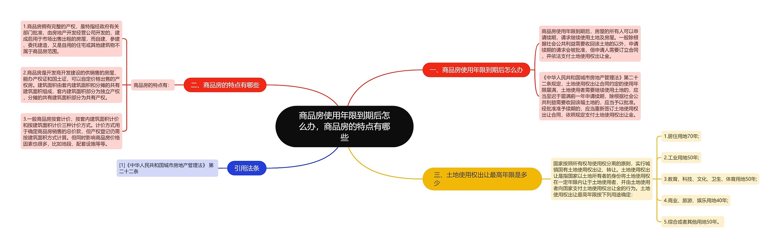 商品房使用年限到期后怎么办，商品房的特点有哪些思维导图