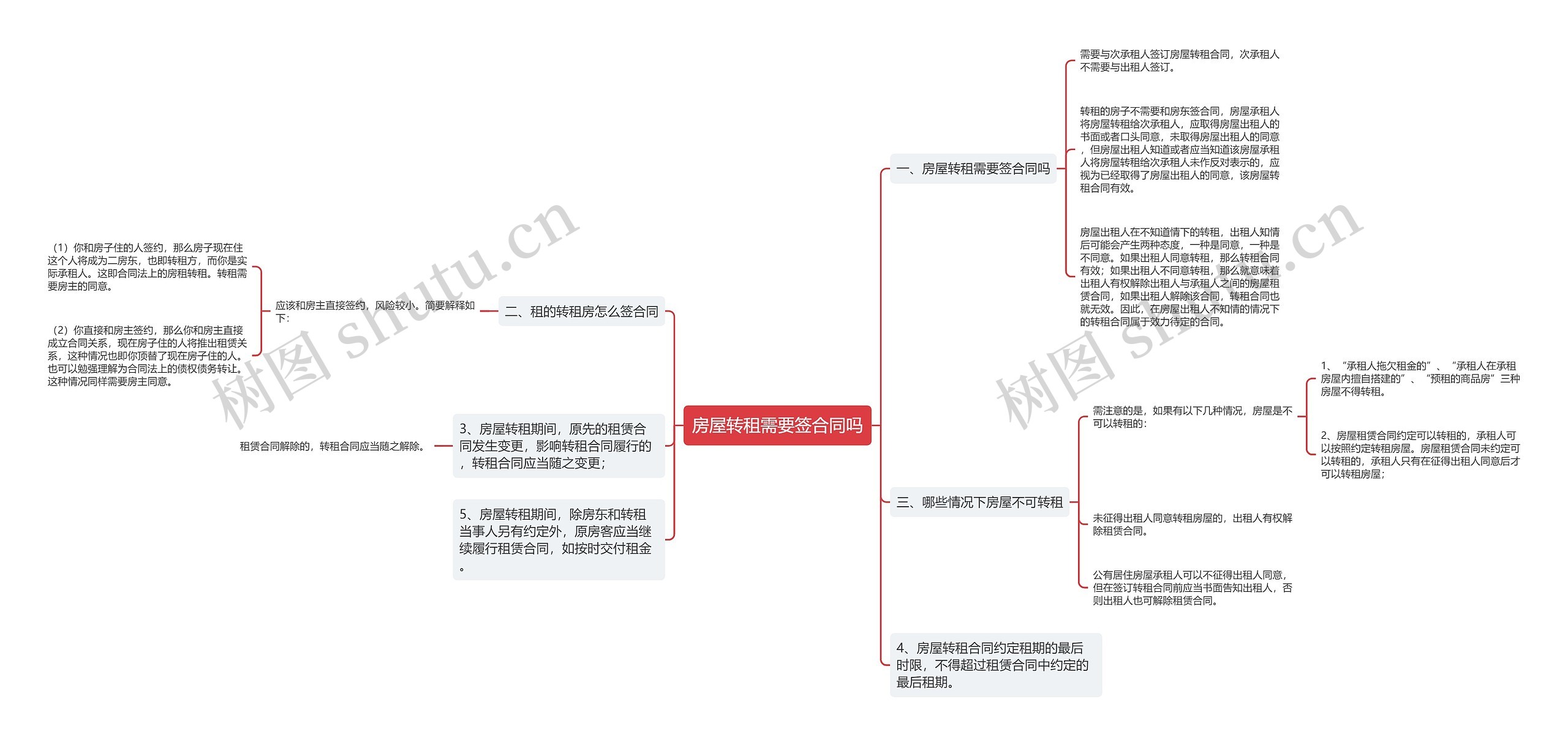 房屋转租需要签合同吗思维导图