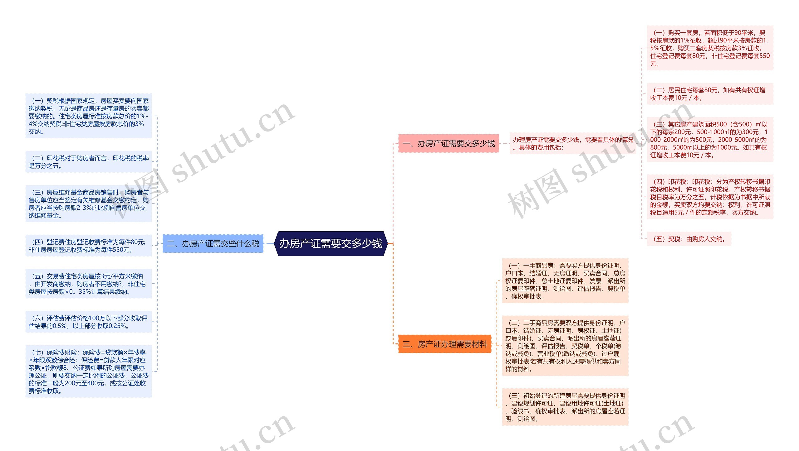 办房产证需要交多少钱