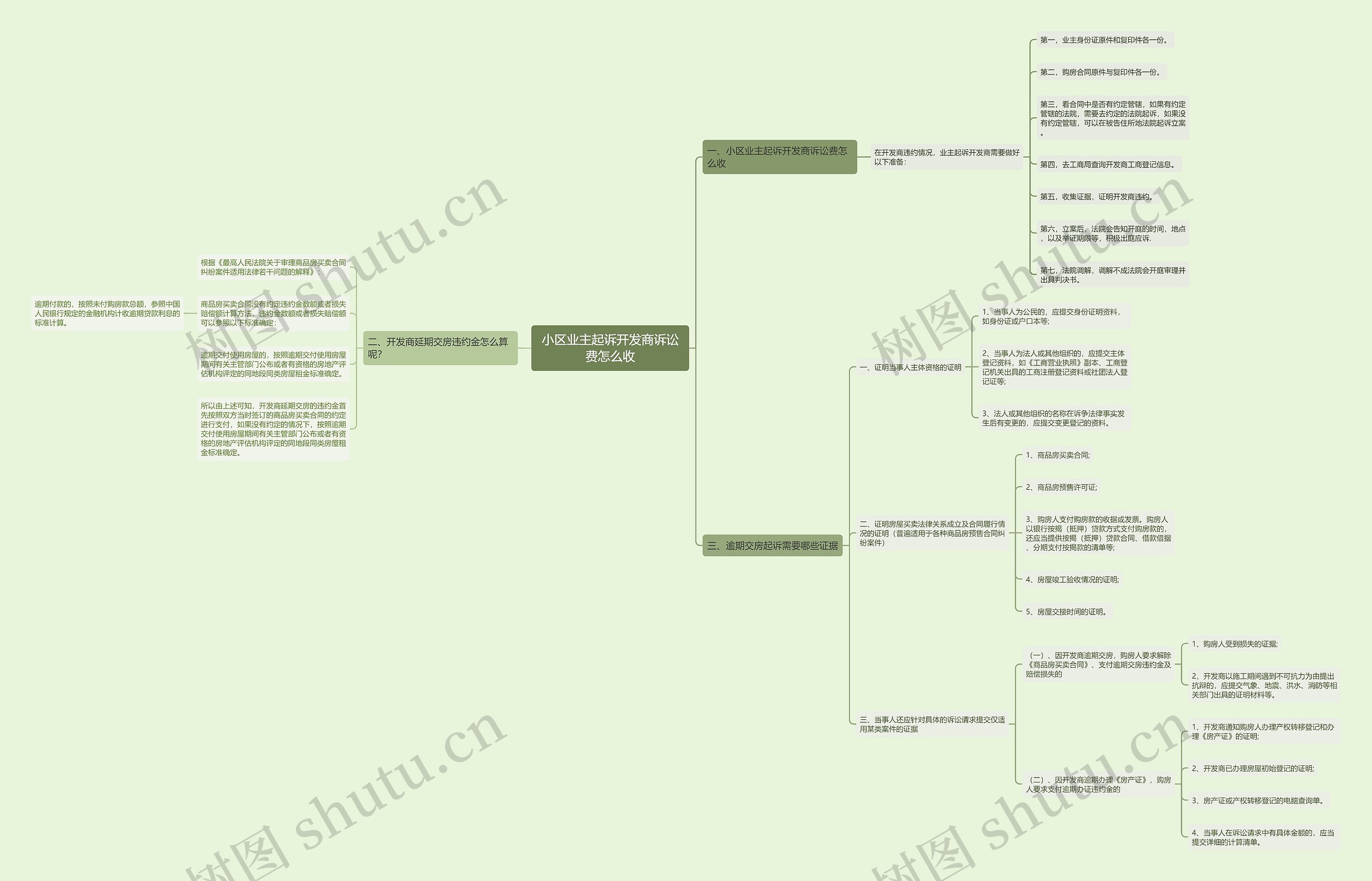 小区业主起诉开发商诉讼费怎么收思维导图