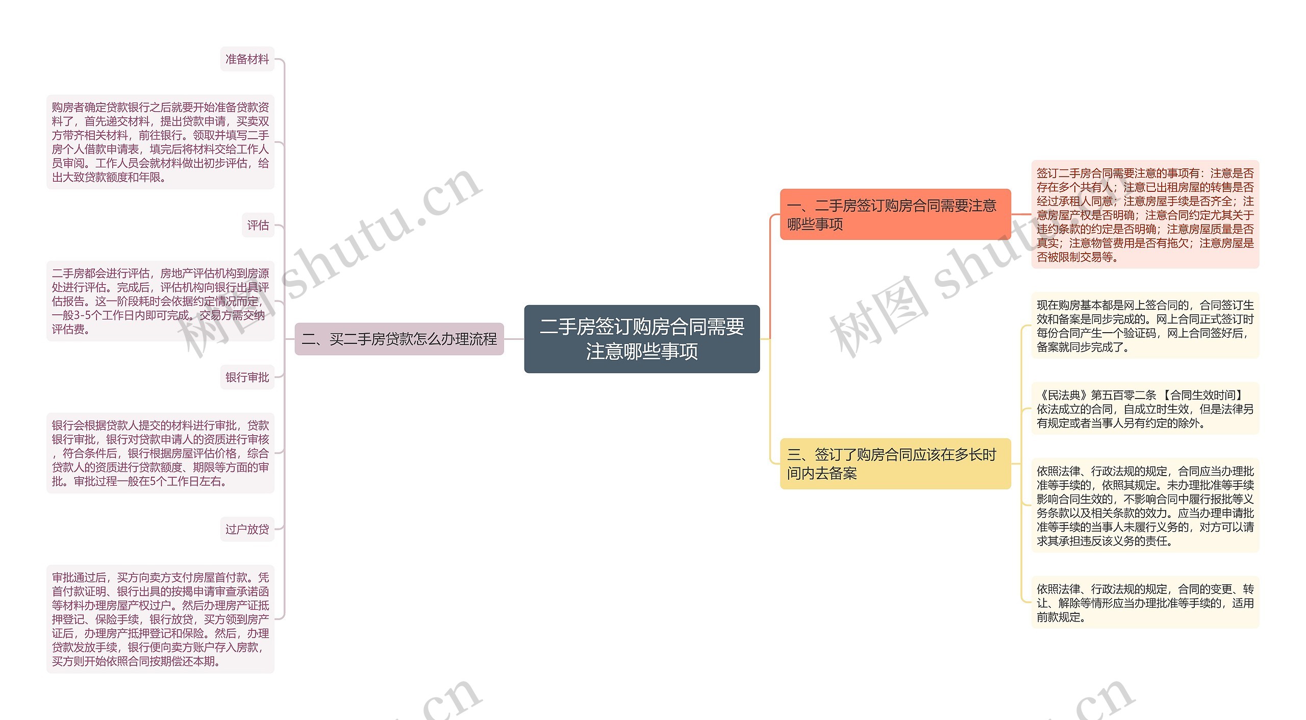 二手房签订购房合同需要注意哪些事项思维导图